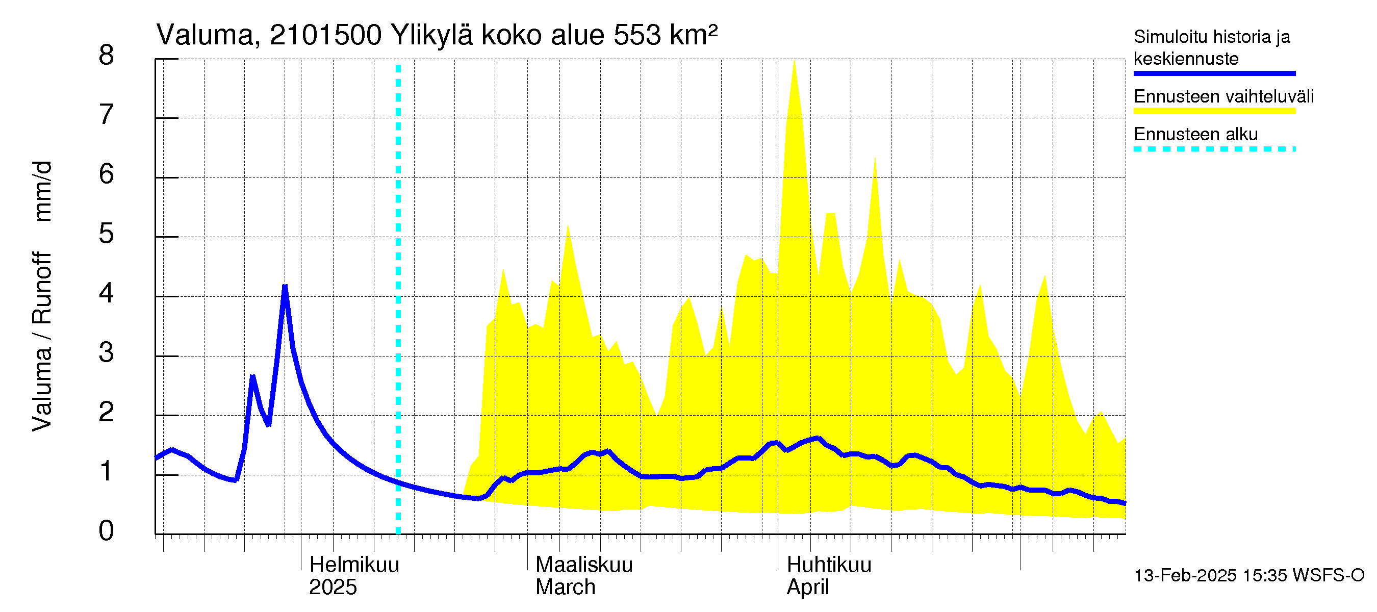 Vantaanjoen vesistöalue - Ylikylä: Valuma