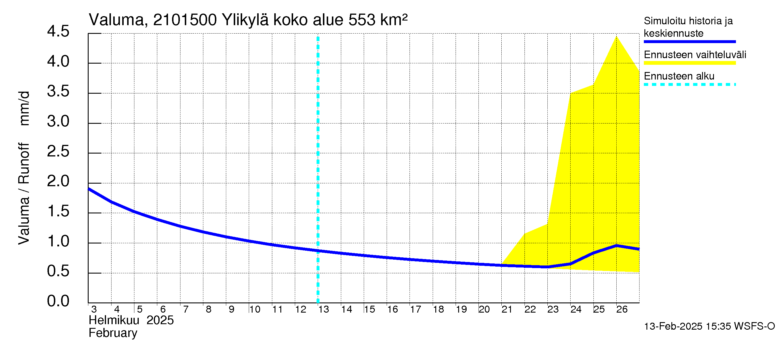 Vantaanjoen vesistöalue - Ylikylä: Valuma