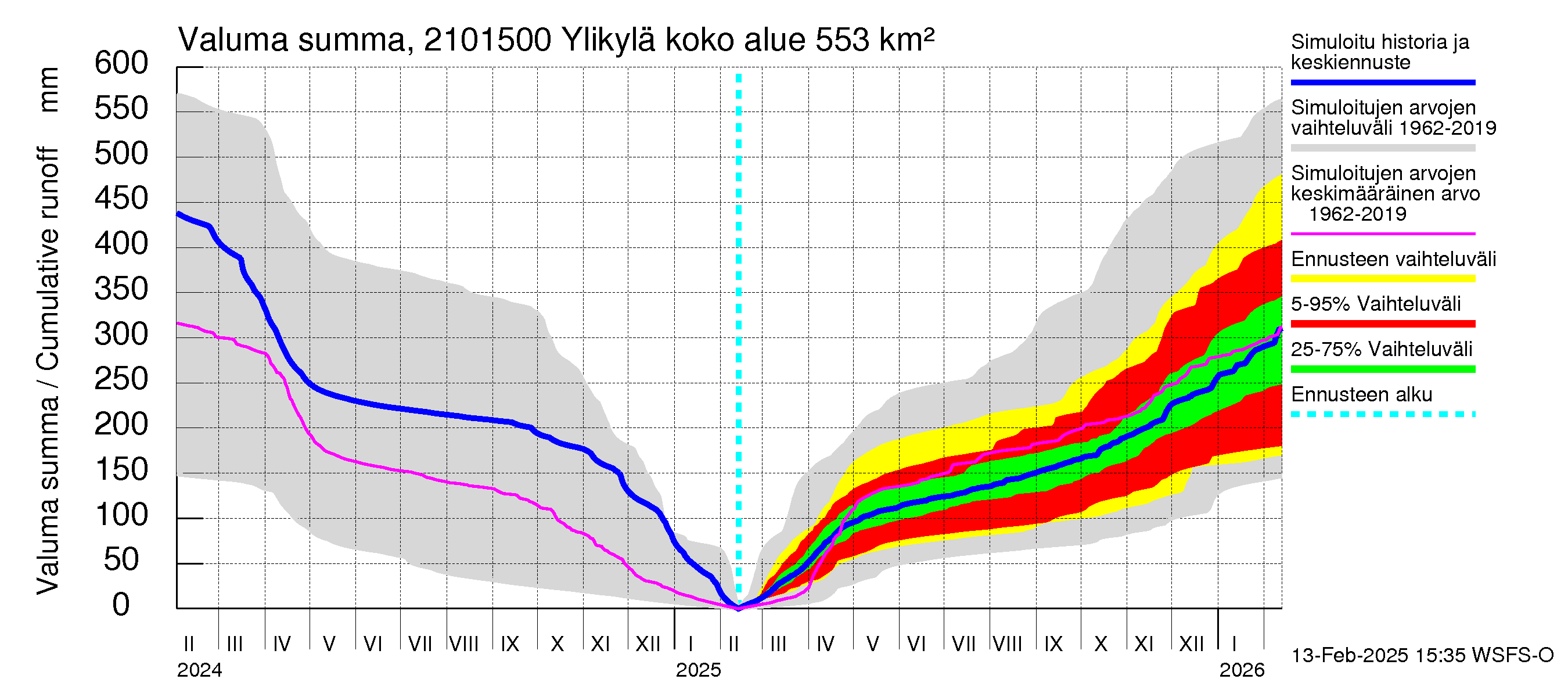 Vantaanjoen vesistöalue - Ylikylä: Valuma - summa