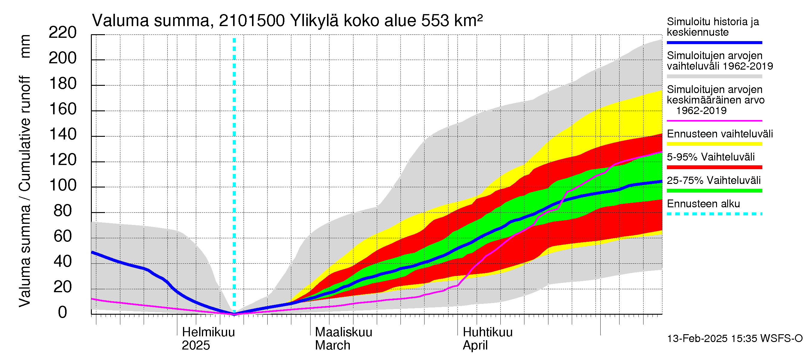 Vantaanjoen vesistöalue - Ylikylä: Valuma - summa