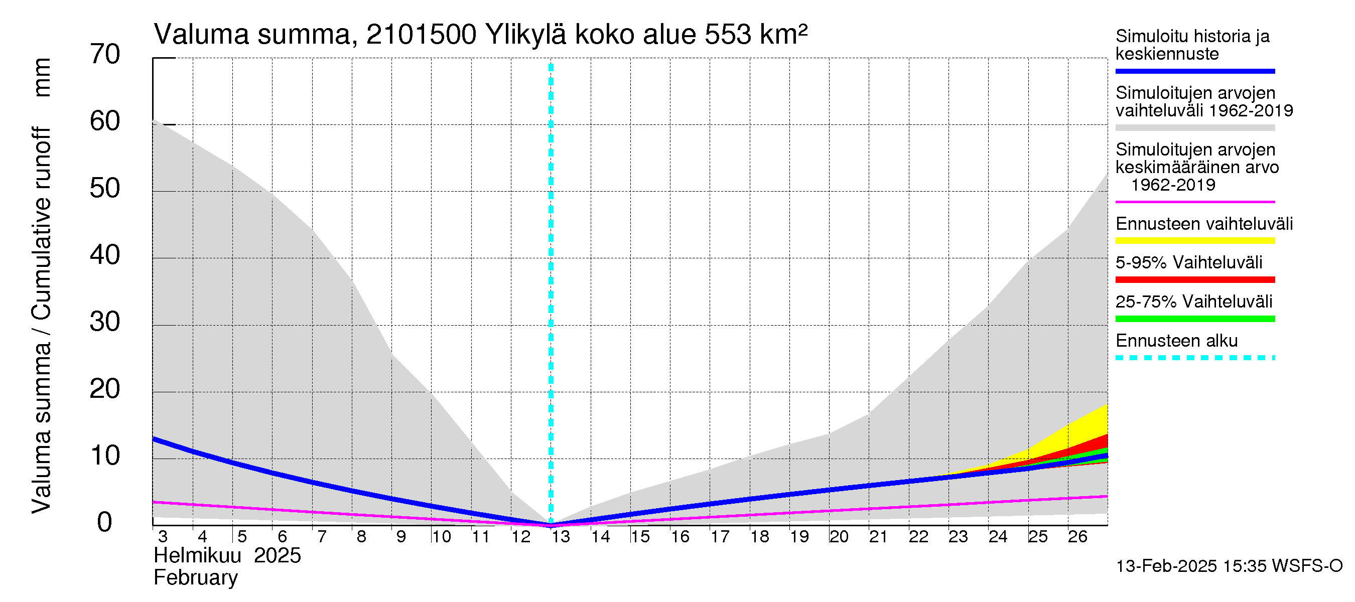 Vantaanjoen vesistöalue - Ylikylä: Valuma - summa