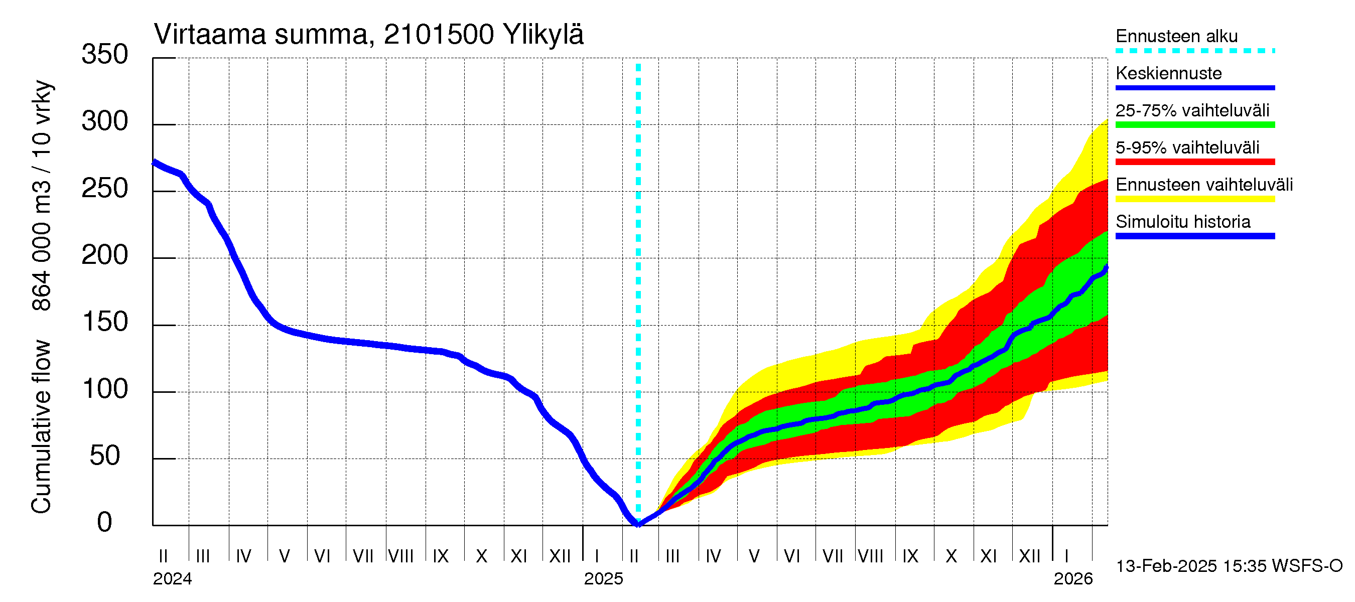 Vantaanjoen vesistöalue - Ylikylä: Virtaama / juoksutus - summa