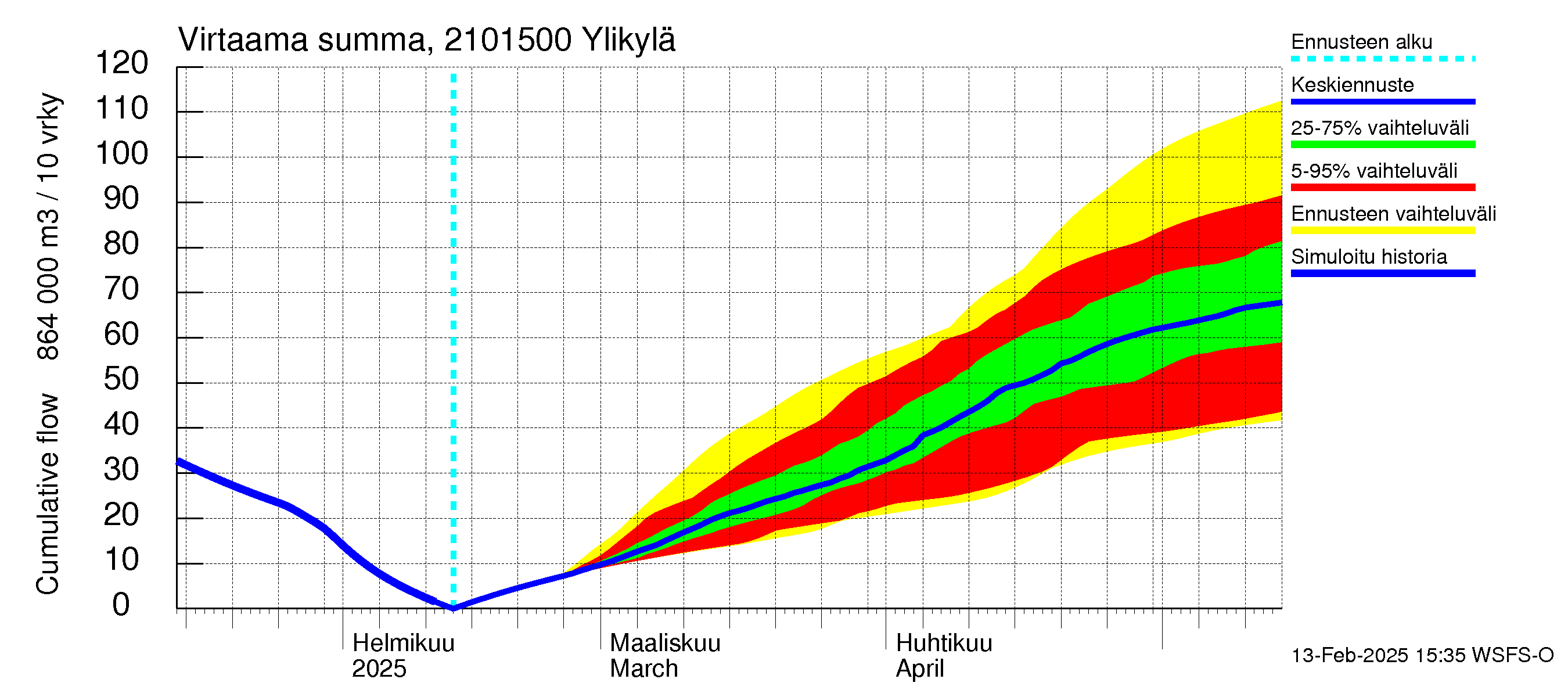 Vantaanjoen vesistöalue - Ylikylä: Virtaama / juoksutus - summa