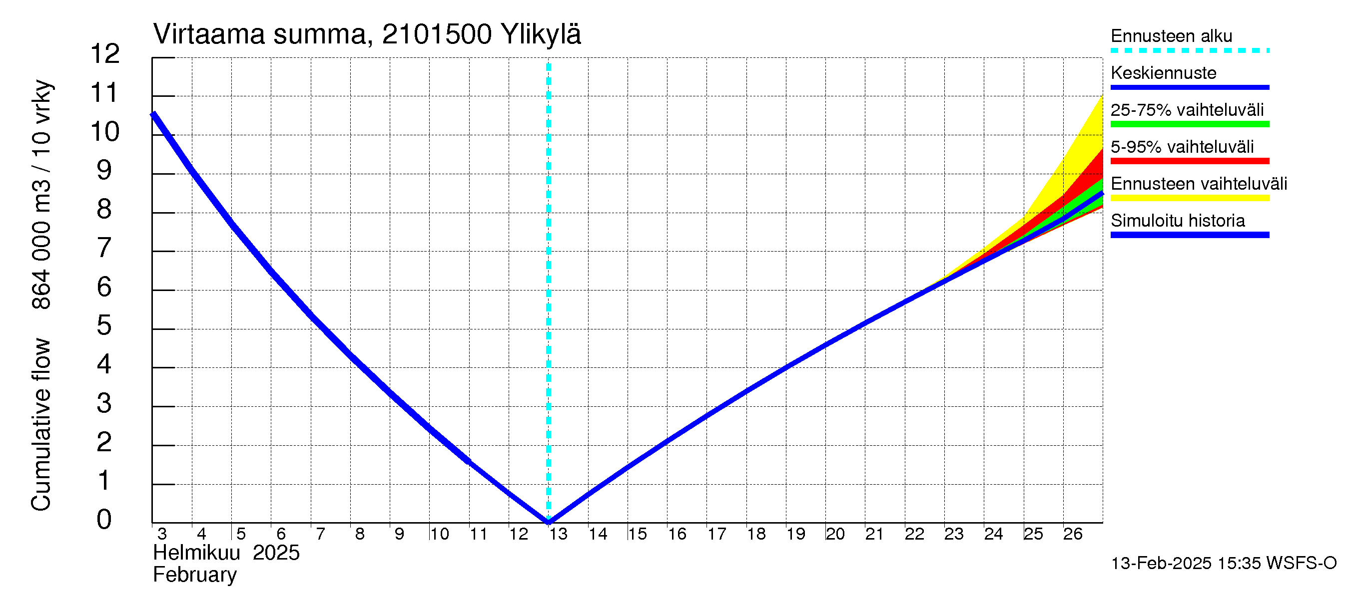 Vantaanjoen vesistöalue - Ylikylä: Virtaama / juoksutus - summa