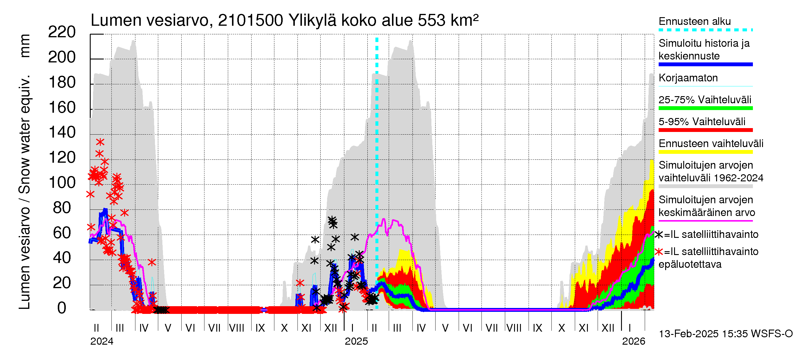 Vantaanjoen vesistöalue - Ylikylä: Lumen vesiarvo