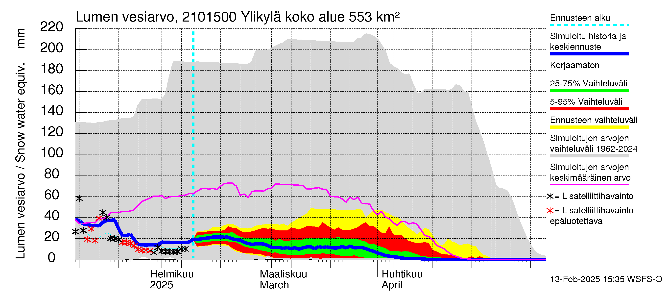 Vantaanjoen vesistöalue - Ylikylä: Lumen vesiarvo