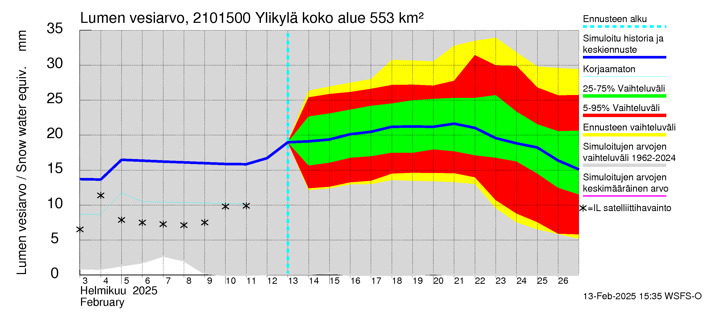 Vantaanjoen vesistöalue - Ylikylä: Lumen vesiarvo