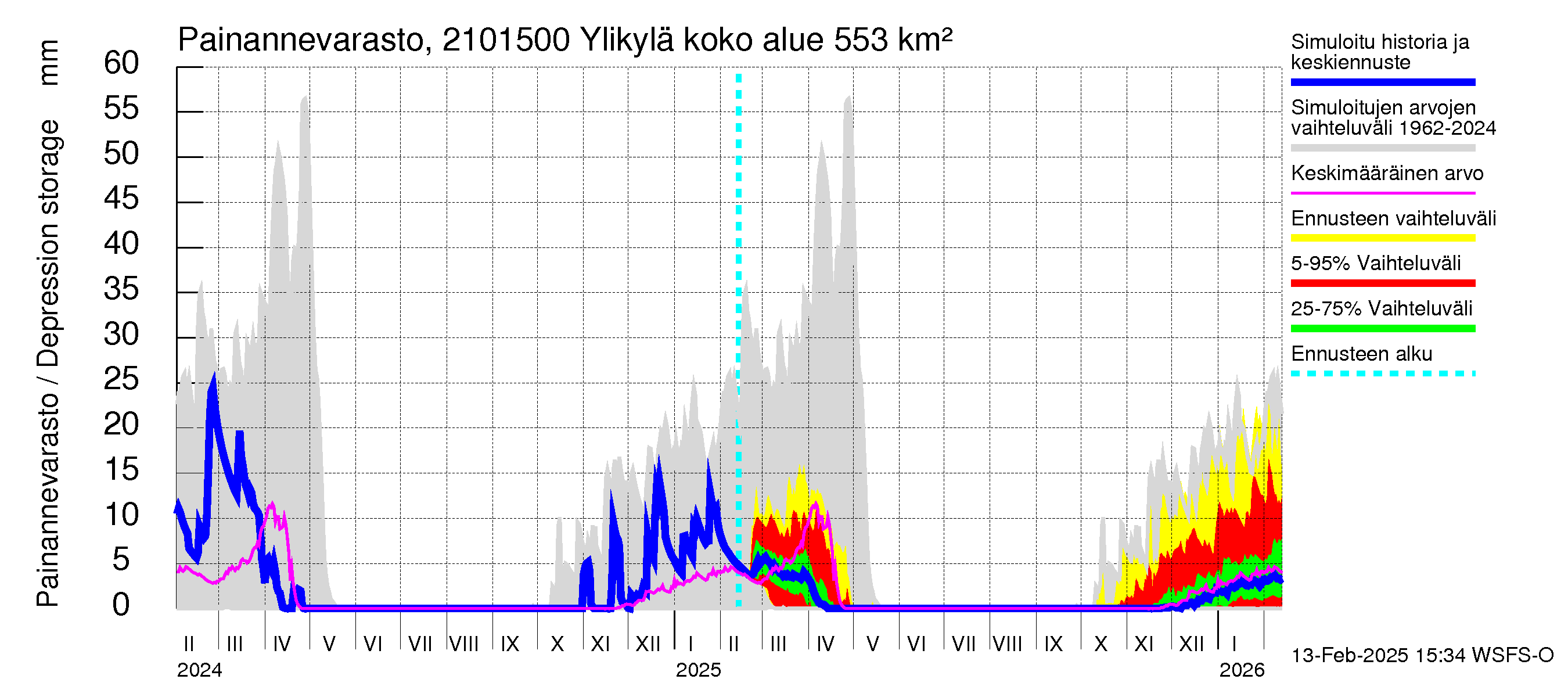 Vantaanjoen vesistöalue - Ylikylä: Painannevarasto