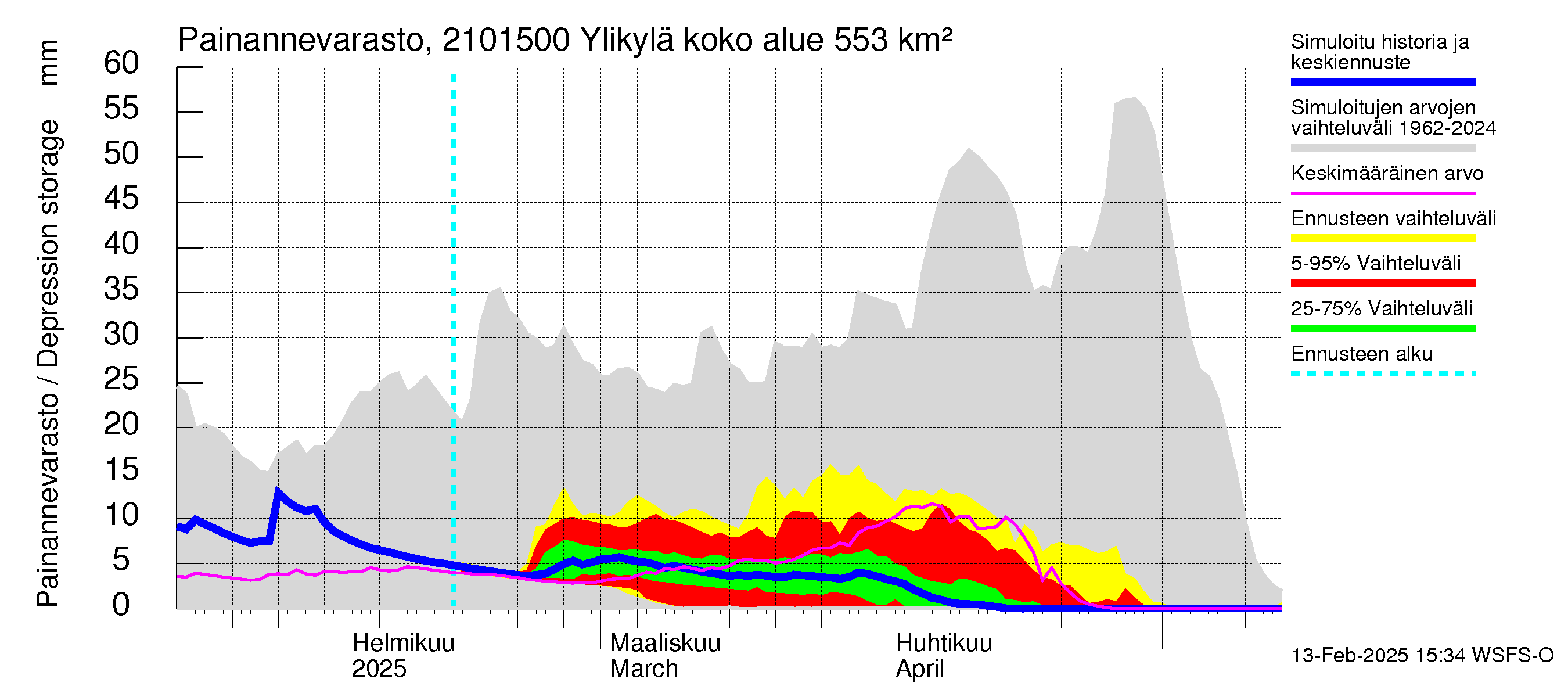 Vantaanjoen vesistöalue - Ylikylä: Painannevarasto