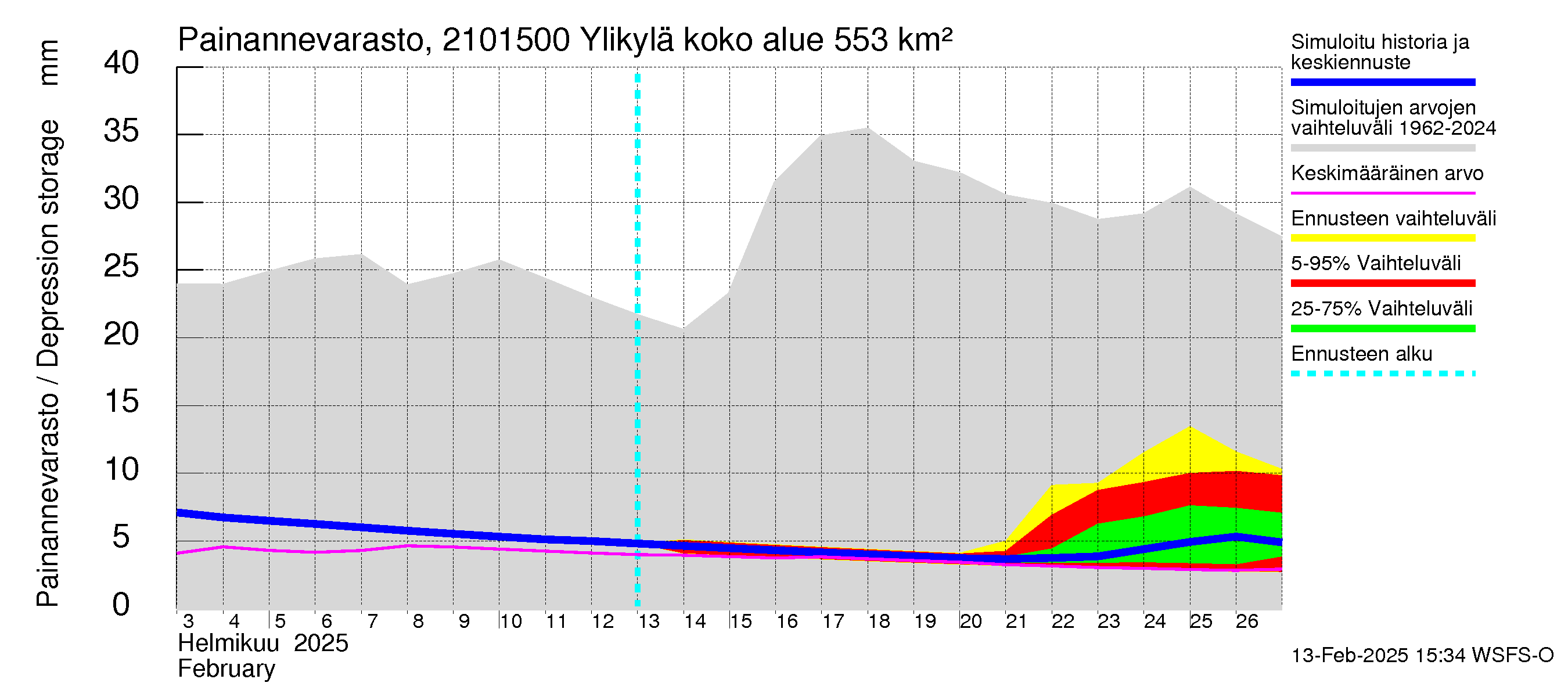 Vantaanjoen vesistöalue - Ylikylä: Painannevarasto