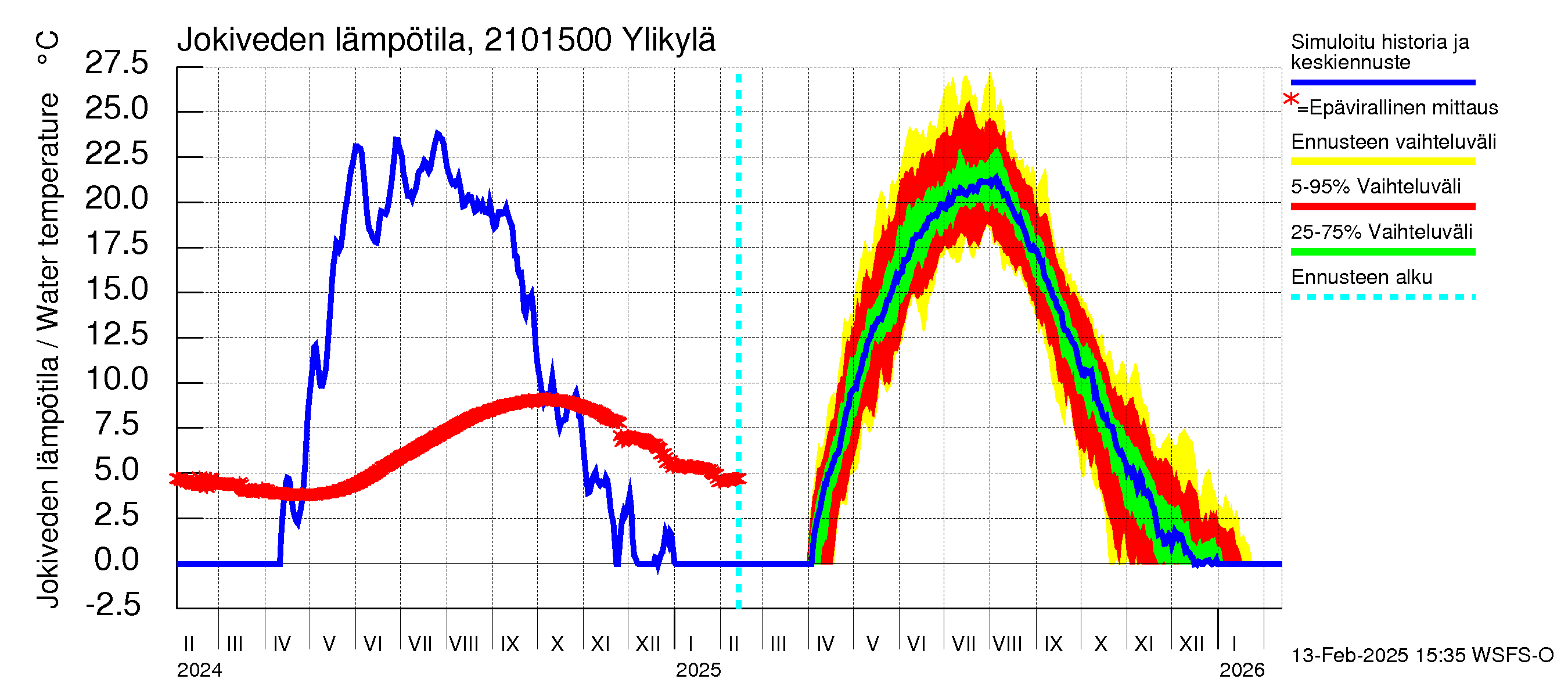 Vantaanjoen vesistöalue - Ylikylä: Jokiveden lämpötila