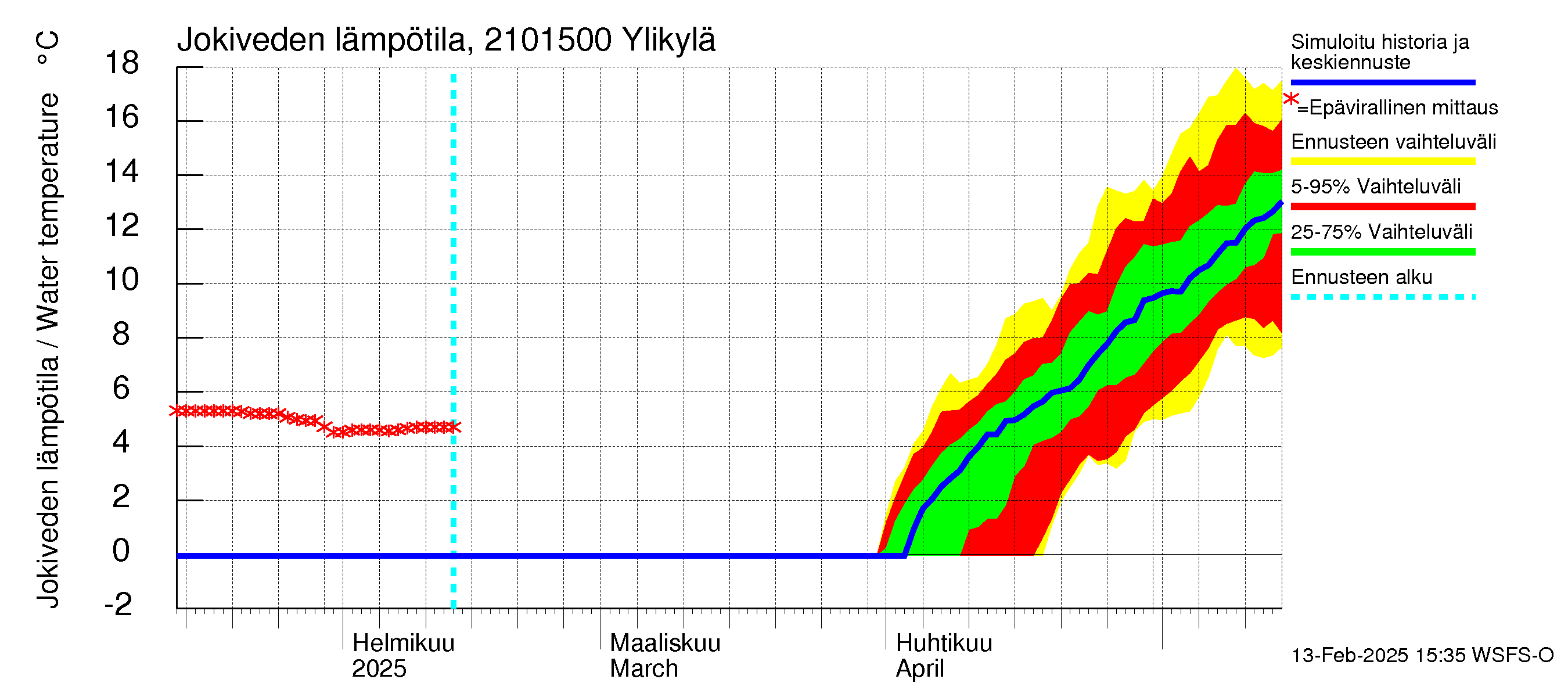 Vantaanjoen vesistöalue - Ylikylä: Jokiveden lämpötila