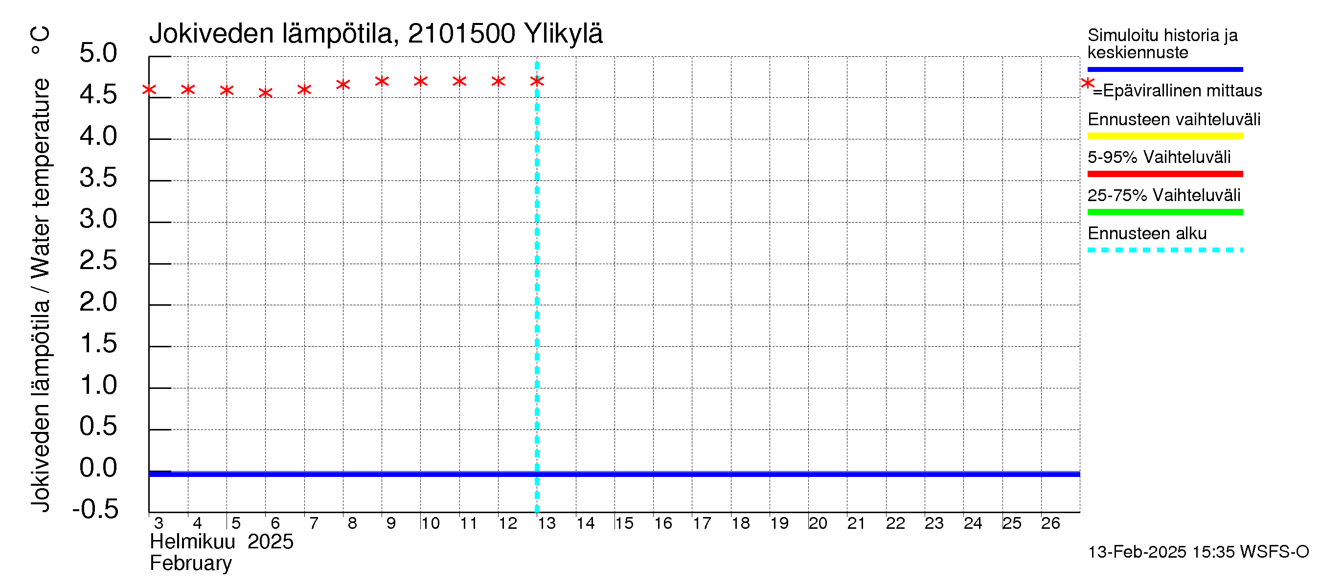 Vantaanjoen vesistöalue - Ylikylä: Jokiveden lämpötila