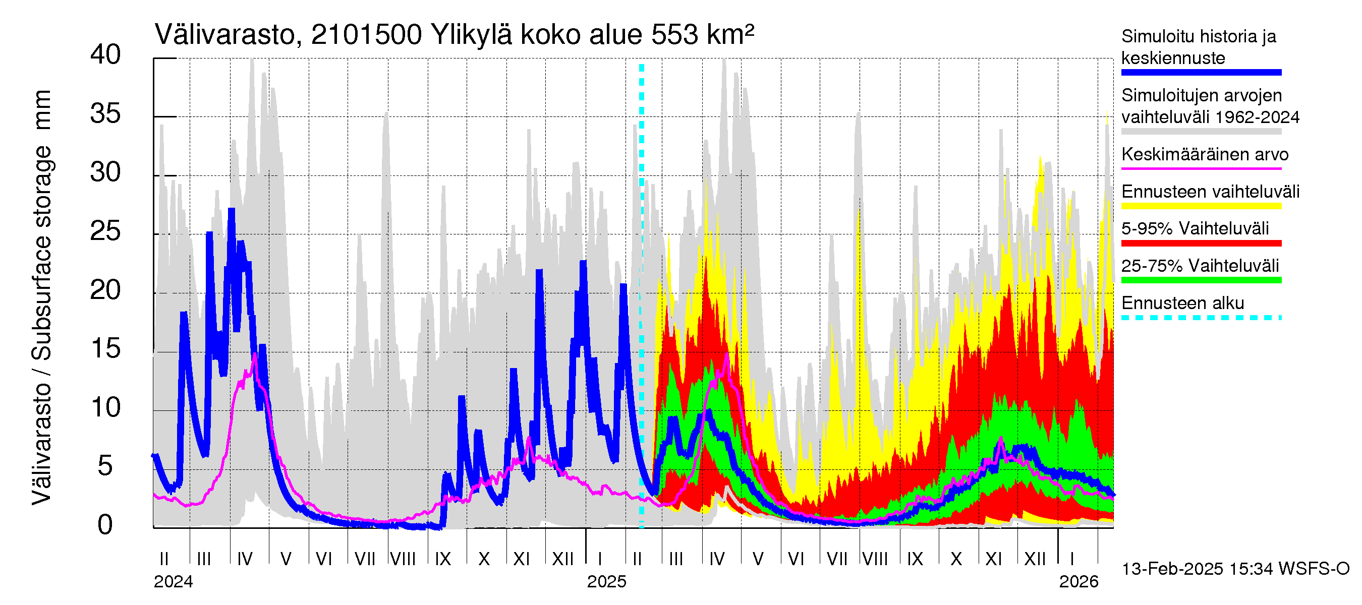 Vantaanjoen vesistöalue - Ylikylä: Välivarasto