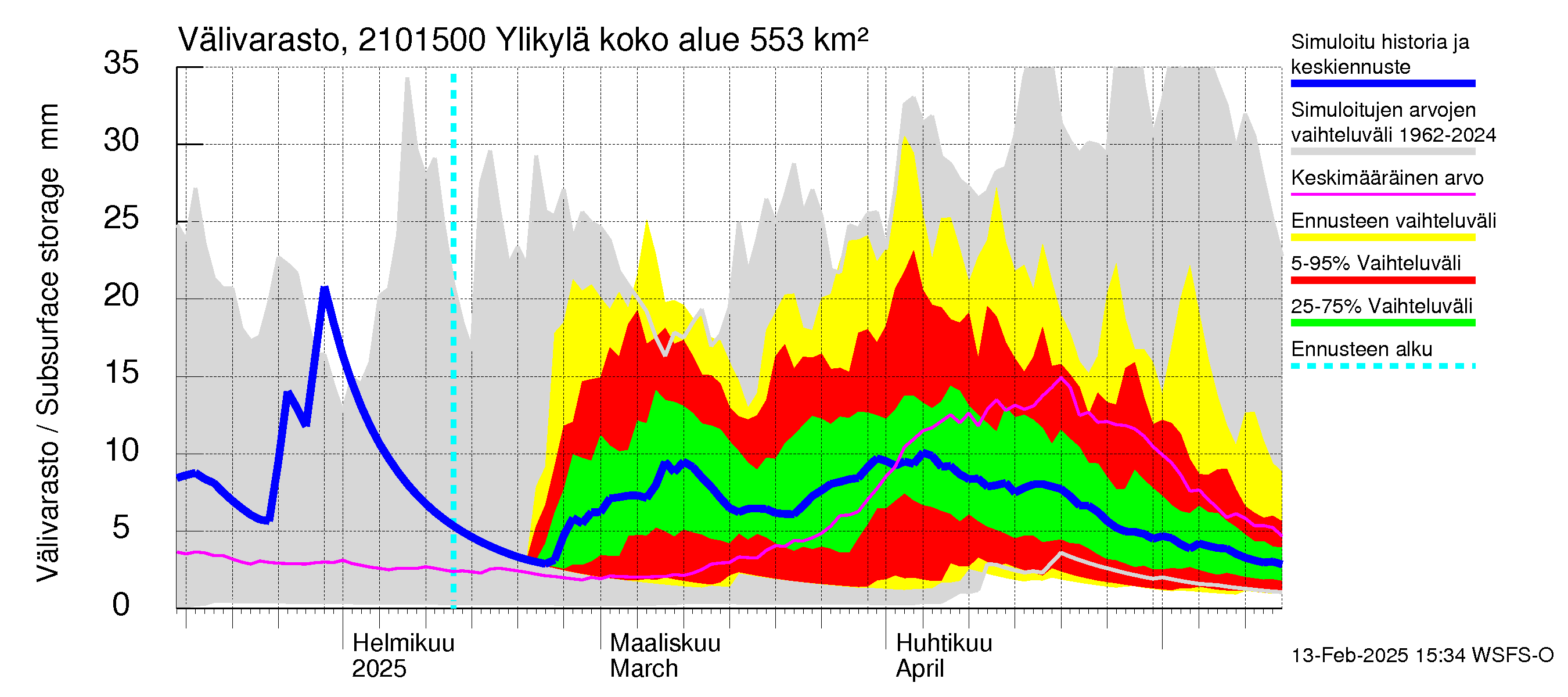 Vantaanjoen vesistöalue - Ylikylä: Välivarasto