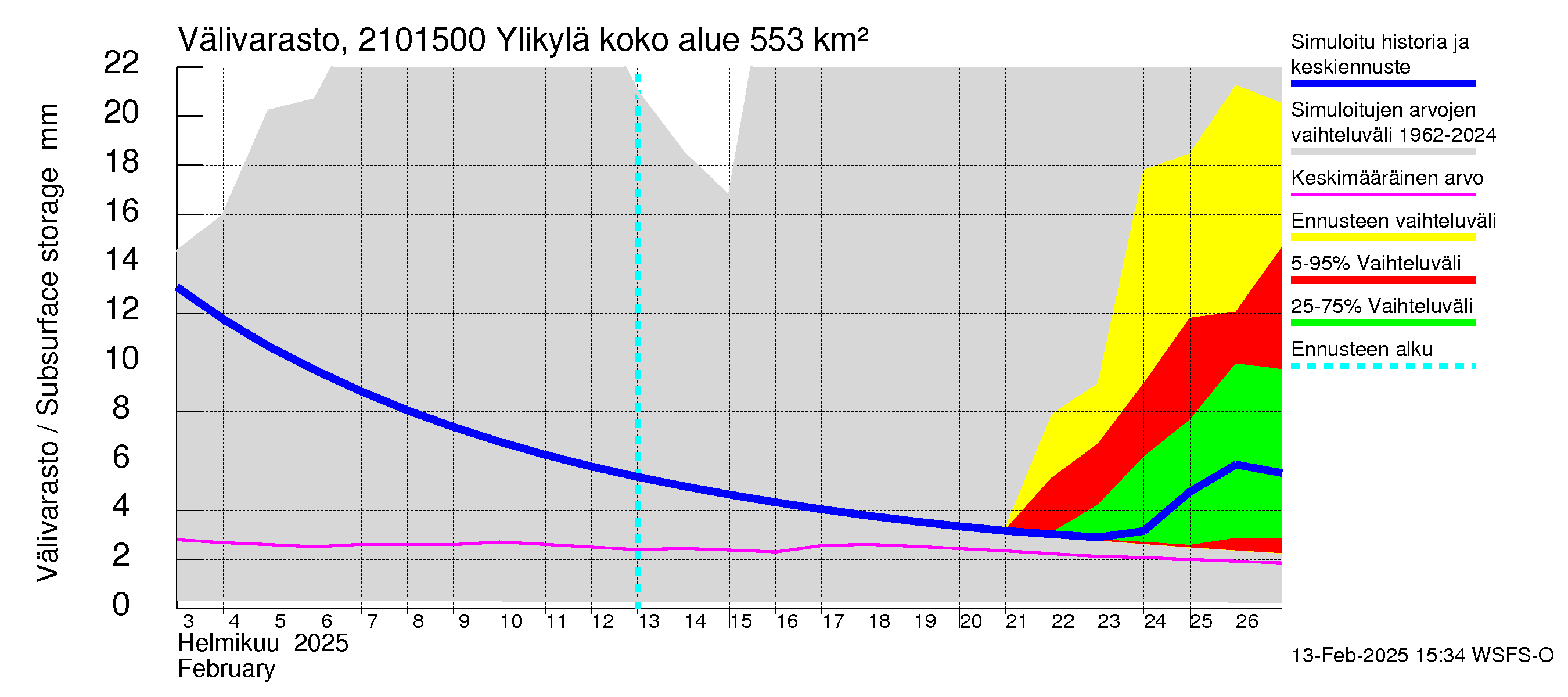 Vantaanjoen vesistöalue - Ylikylä: Välivarasto