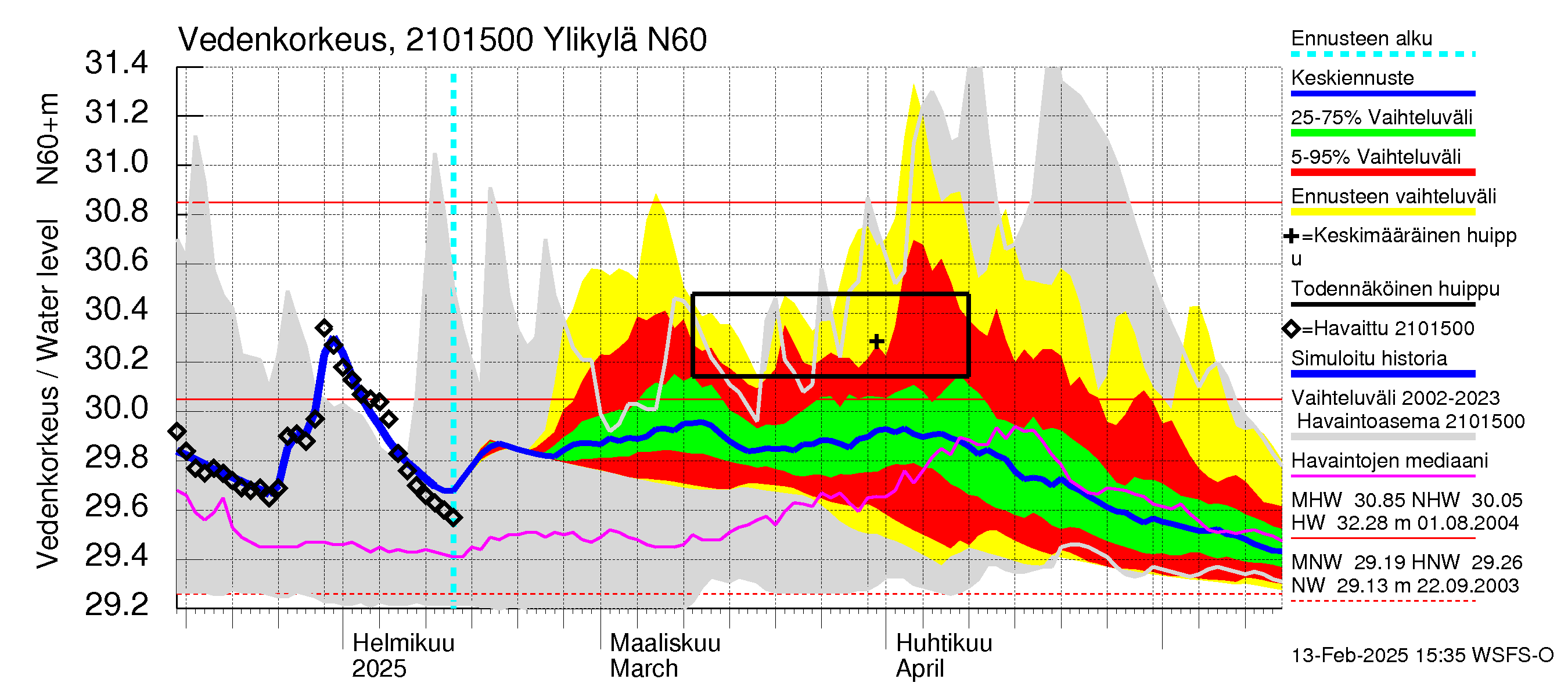 Vantaanjoen vesistöalue - Ylikylä: Vedenkorkeus - jakaumaennuste