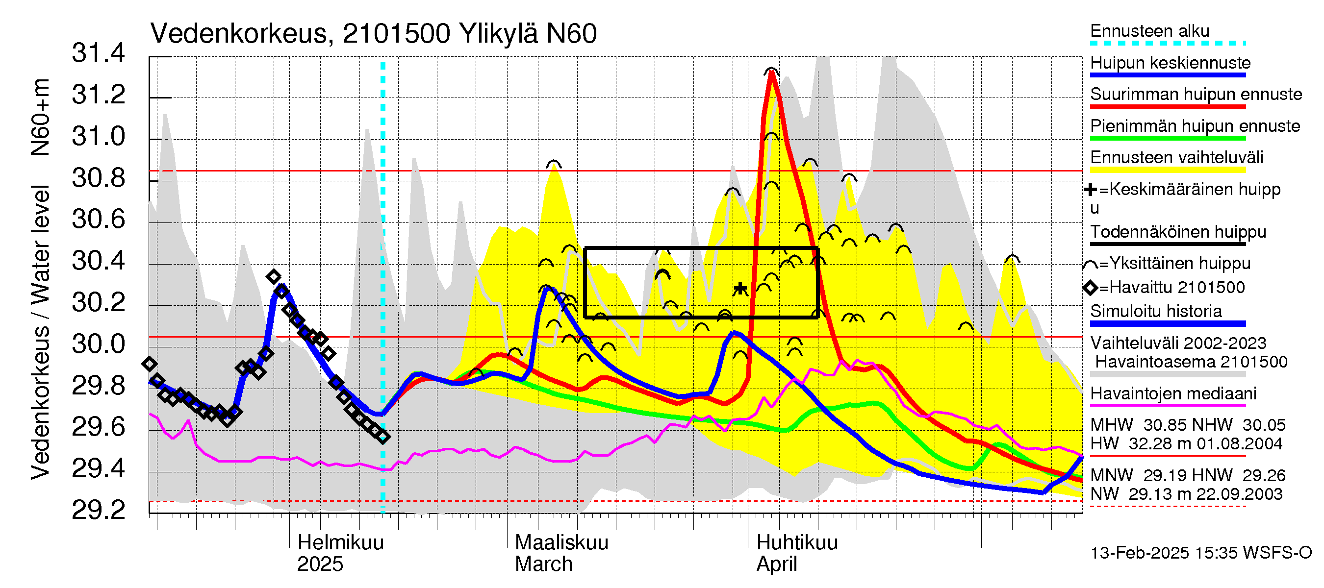 Vantaanjoen vesistöalue - Ylikylä: Vedenkorkeus - huippujen keski- ja ääriennusteet