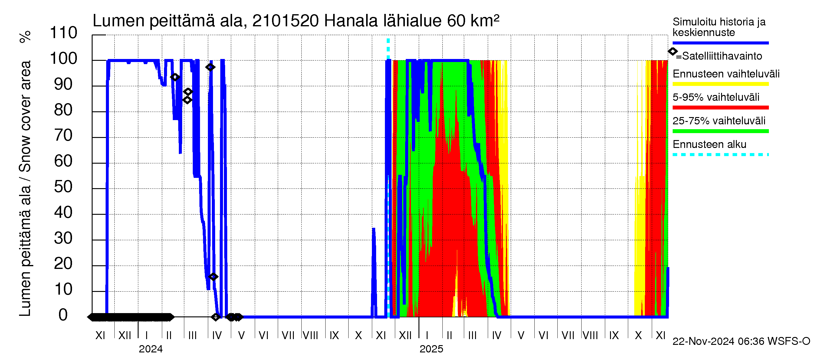 Vantaanjoen vesistöalue - Hanala: Lumen peittämä ala