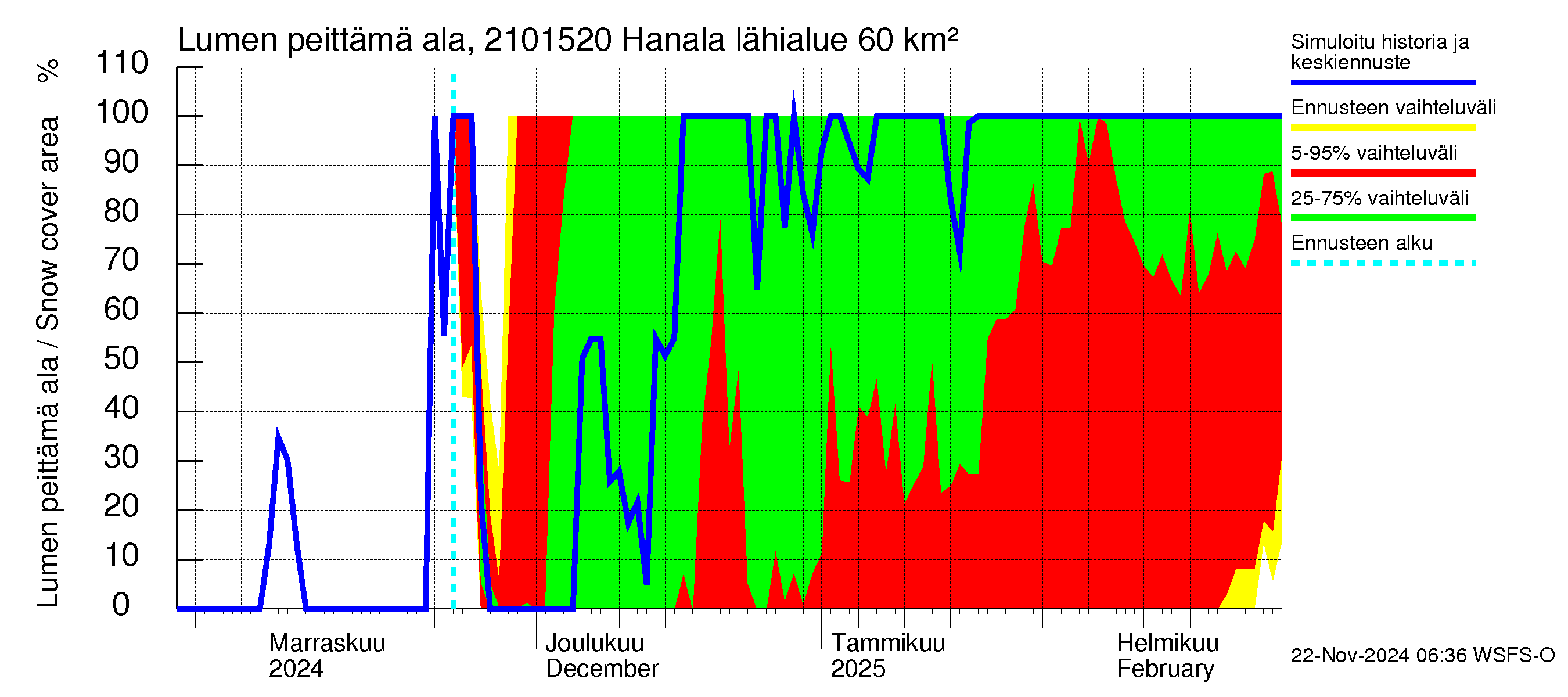 Vantaanjoen vesistöalue - Hanala: Lumen peittämä ala