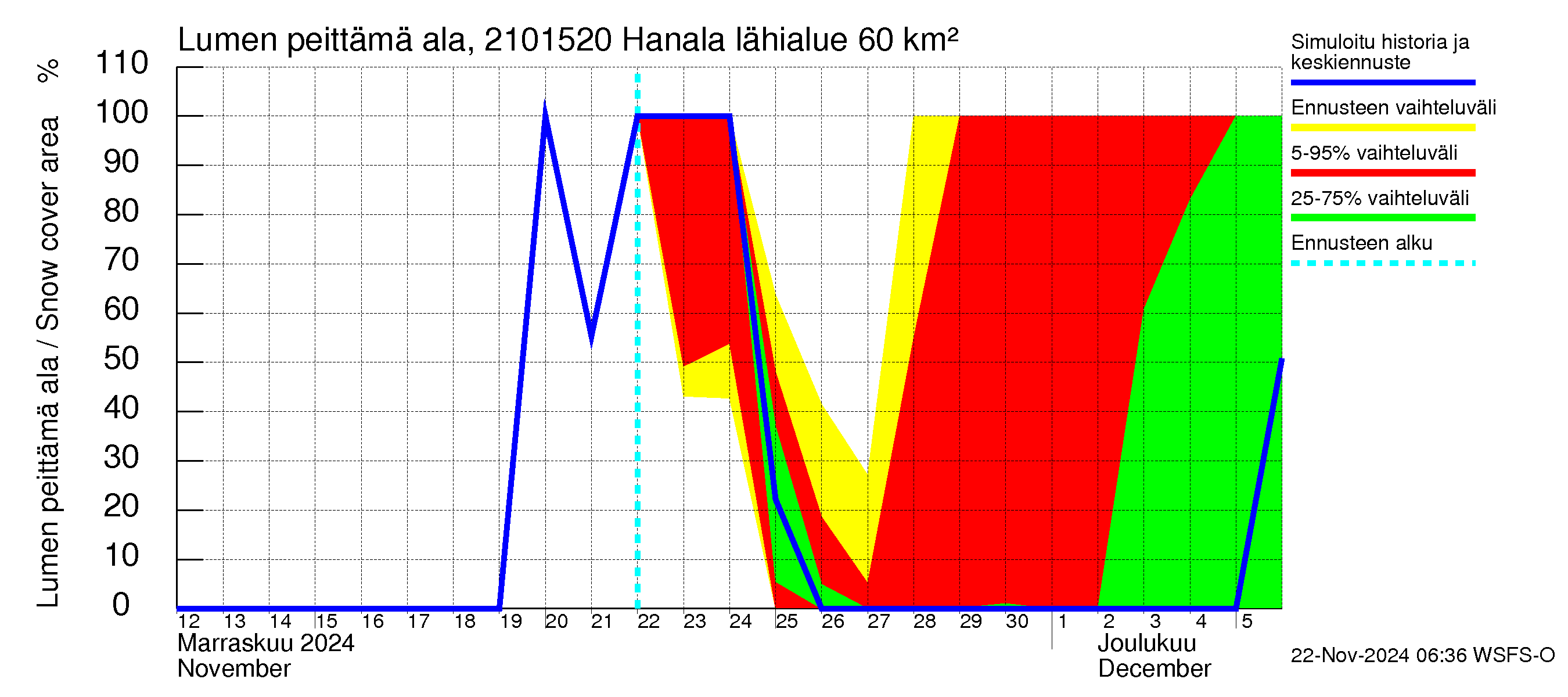 Vantaanjoen vesistöalue - Hanala: Lumen peittämä ala