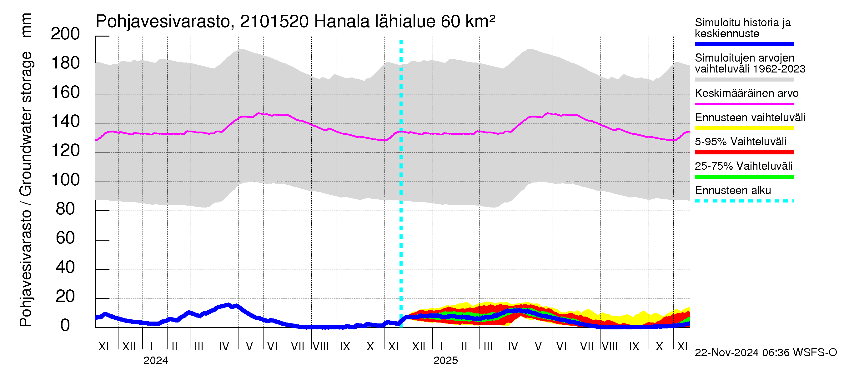 Vantaanjoen vesistöalue - Hanala: Pohjavesivarasto