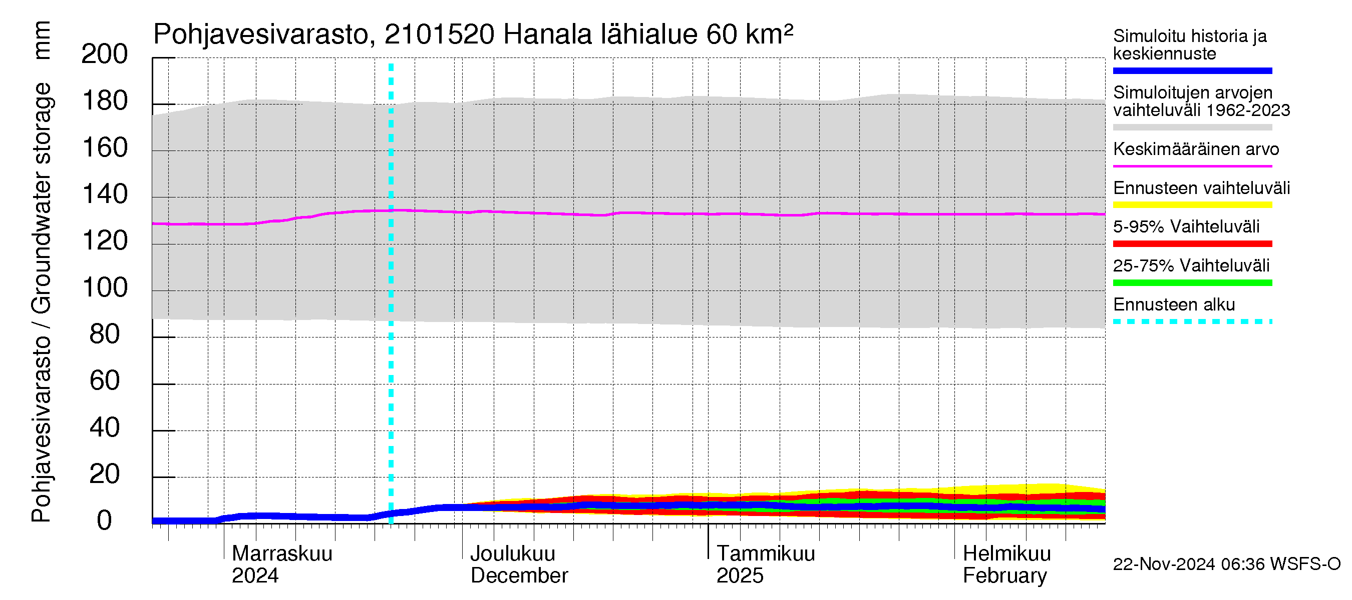 Vantaanjoen vesistöalue - Hanala: Pohjavesivarasto