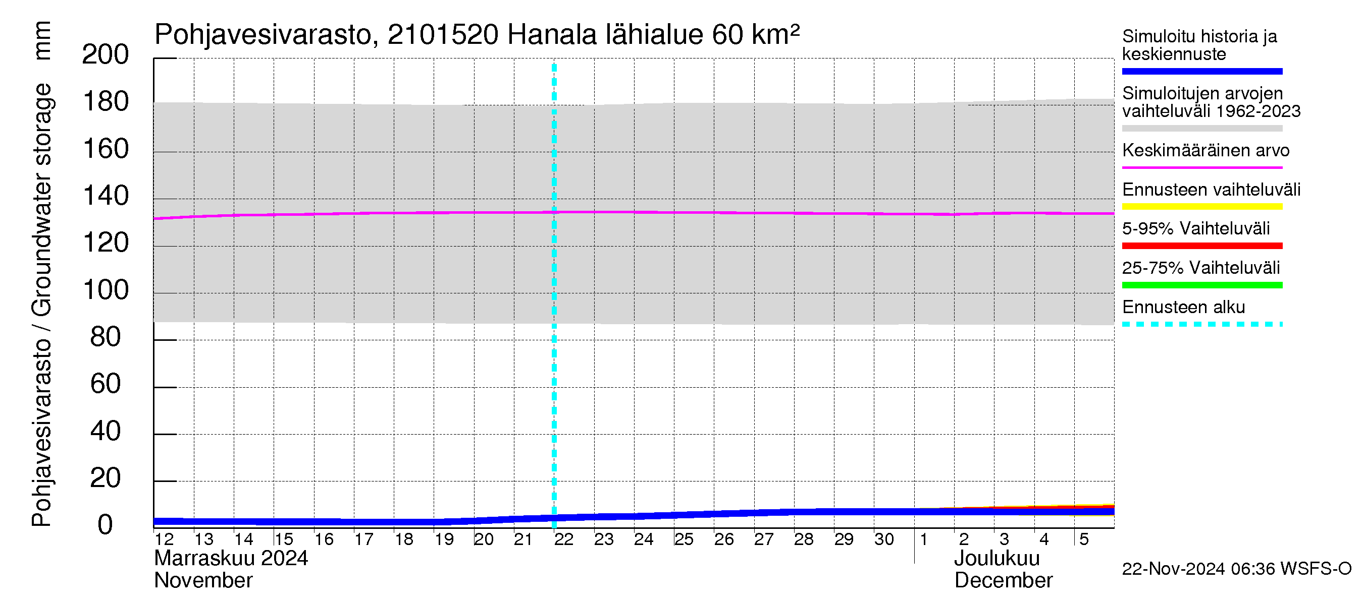 Vantaanjoen vesistöalue - Hanala: Pohjavesivarasto