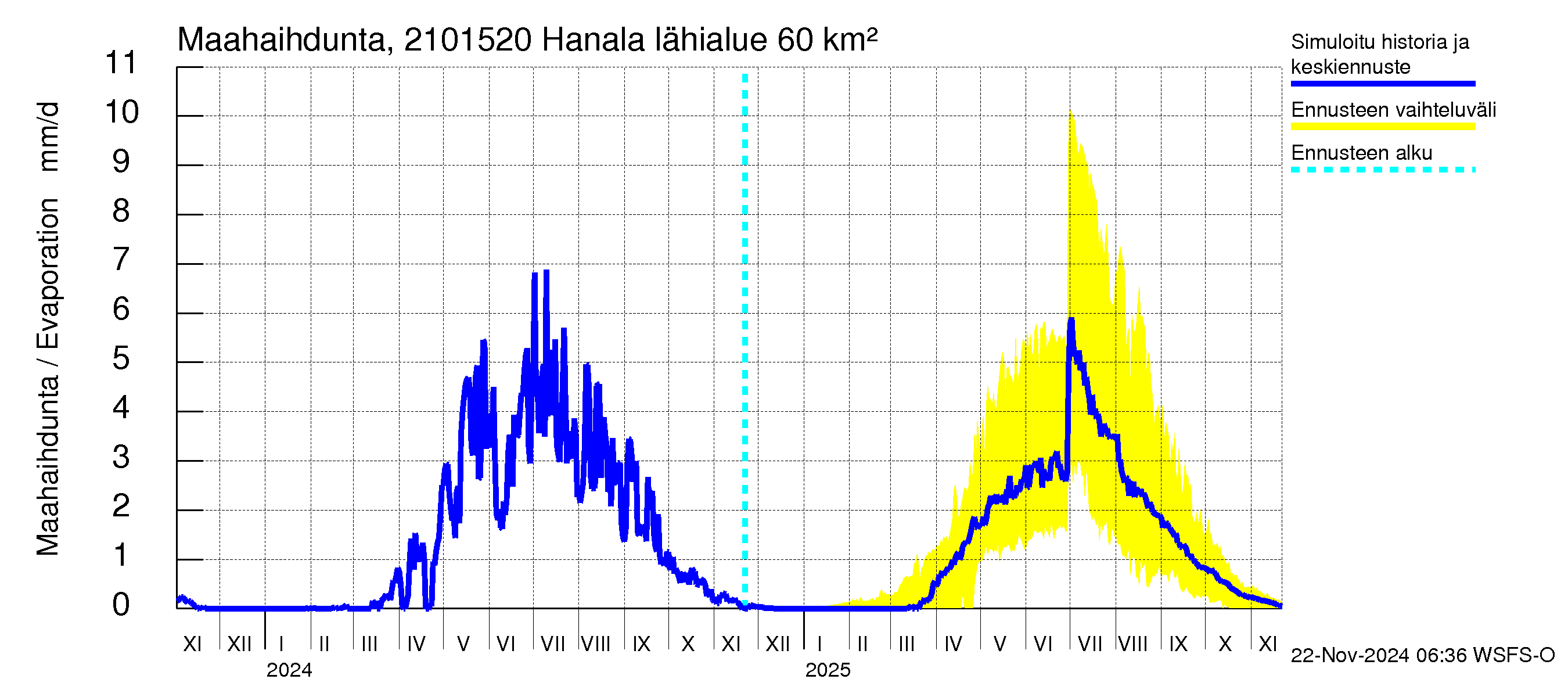 Vantaanjoen vesistöalue - Hanala: Haihdunta maa-alueelta