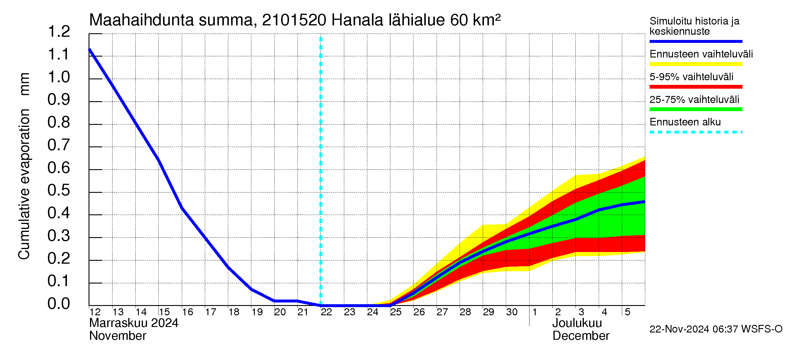 Vantaanjoen vesistöalue - Hanala: Haihdunta maa-alueelta - summa