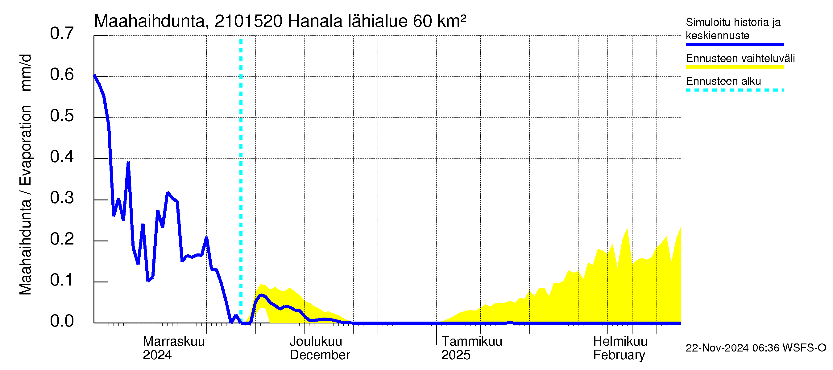 Vantaanjoen vesistöalue - Hanala: Haihdunta maa-alueelta