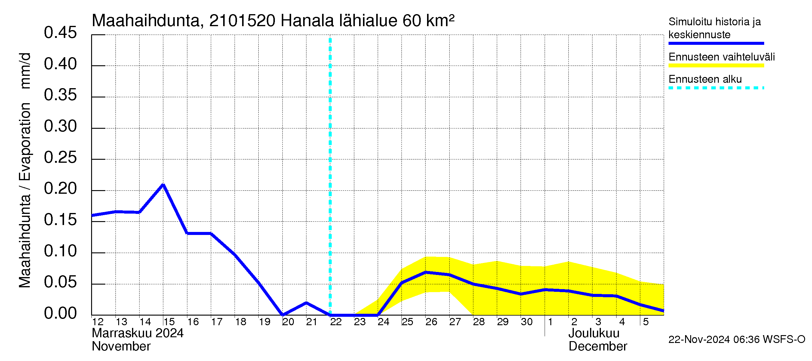 Vantaanjoen vesistöalue - Hanala: Haihdunta maa-alueelta