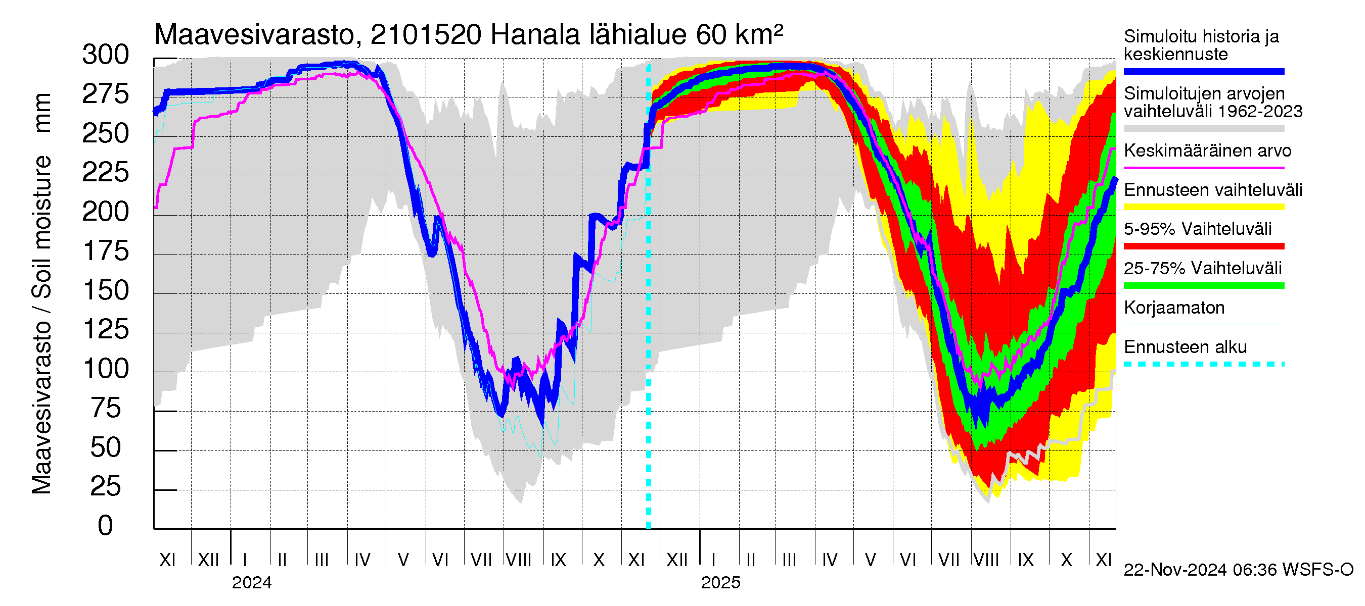 Vantaanjoen vesistöalue - Hanala: Maavesivarasto