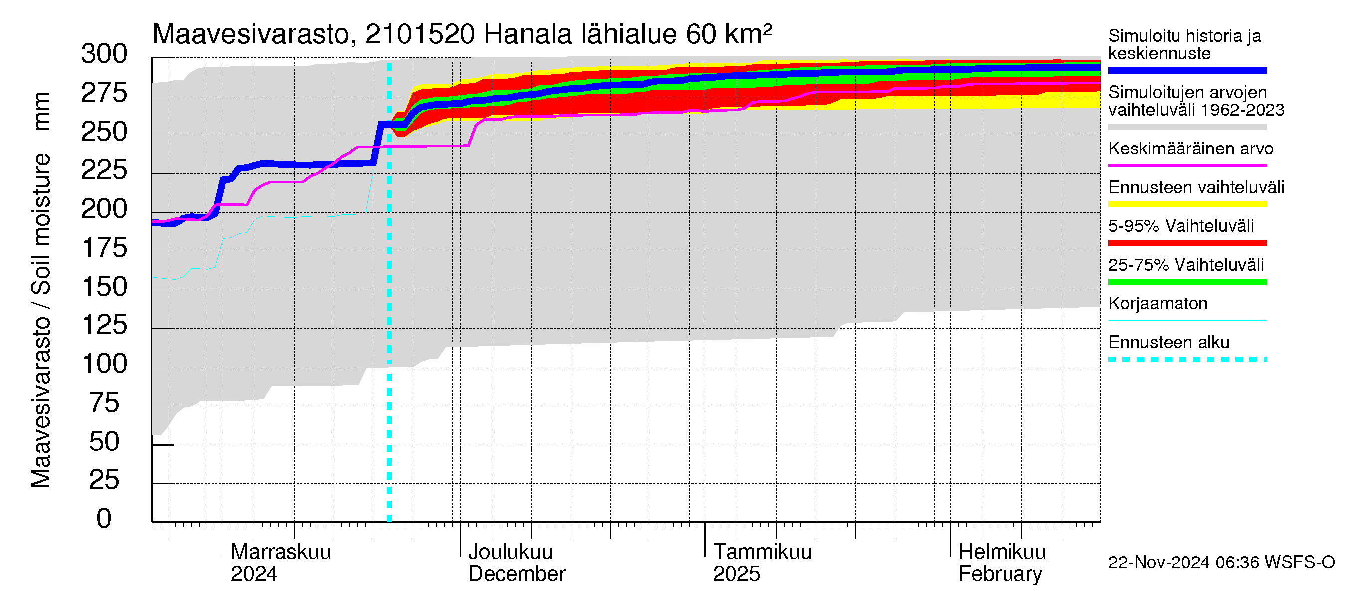 Vantaanjoen vesistöalue - Hanala: Maavesivarasto