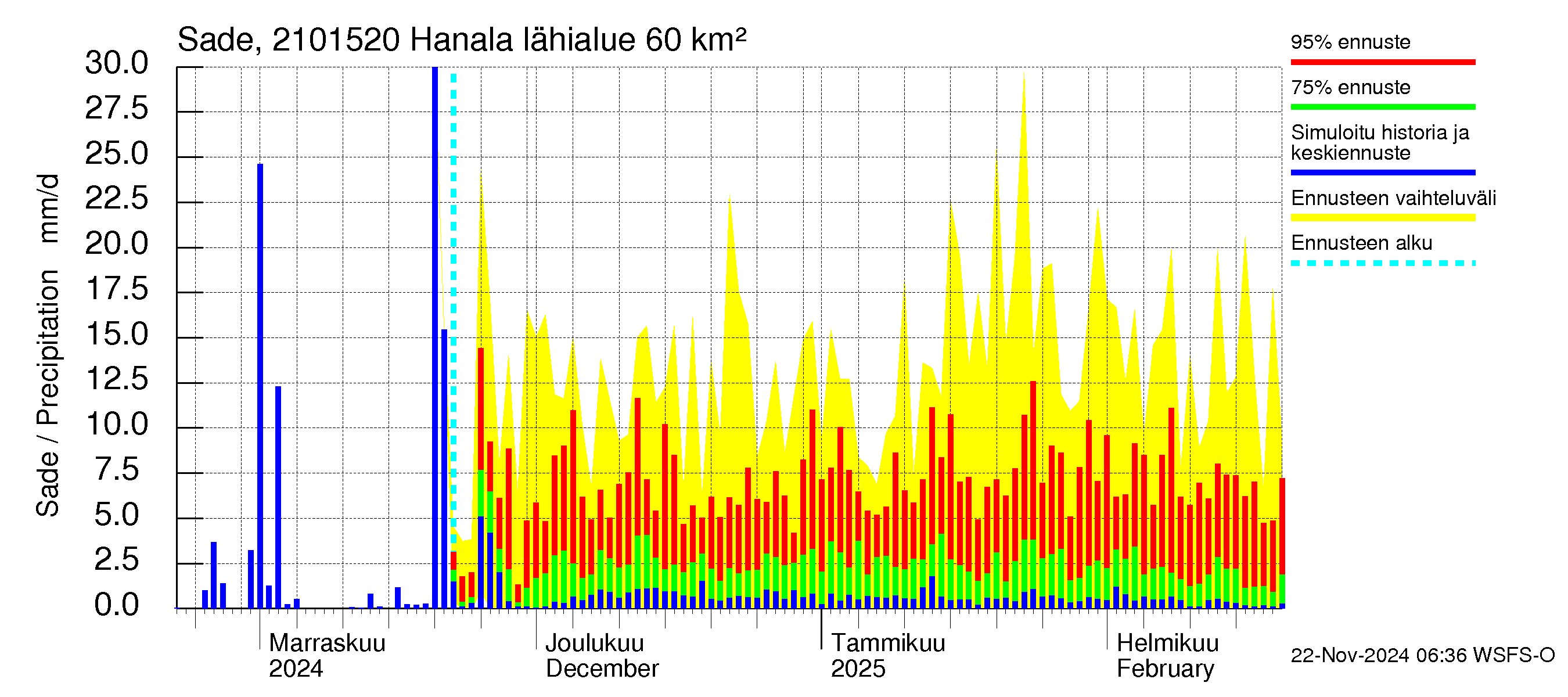 Vantaanjoen vesistöalue - Hanala: Sade