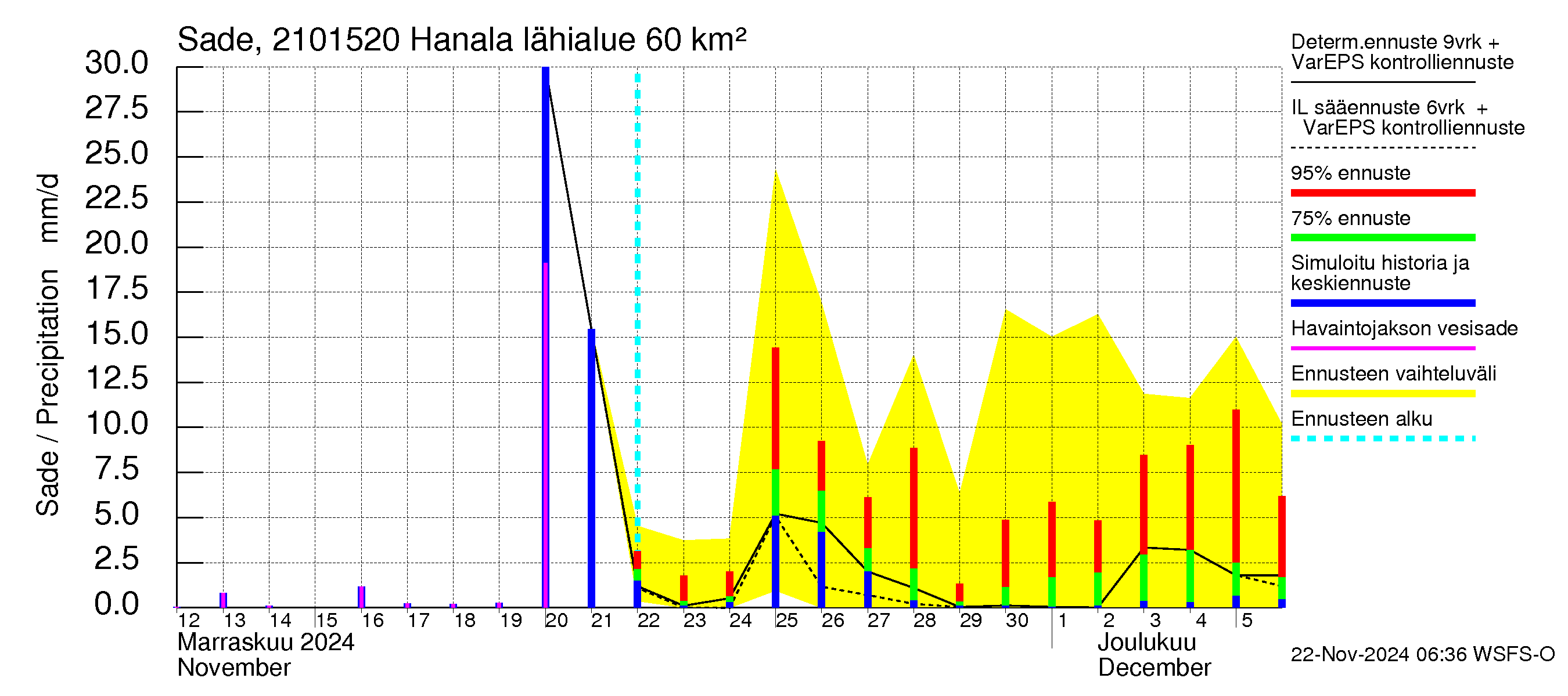 Vantaanjoen vesistöalue - Hanala: Sade