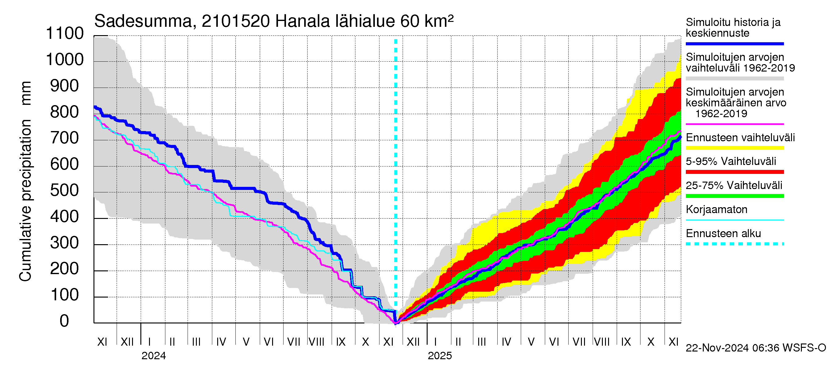 Vantaanjoen vesistöalue - Hanala: Sade - summa