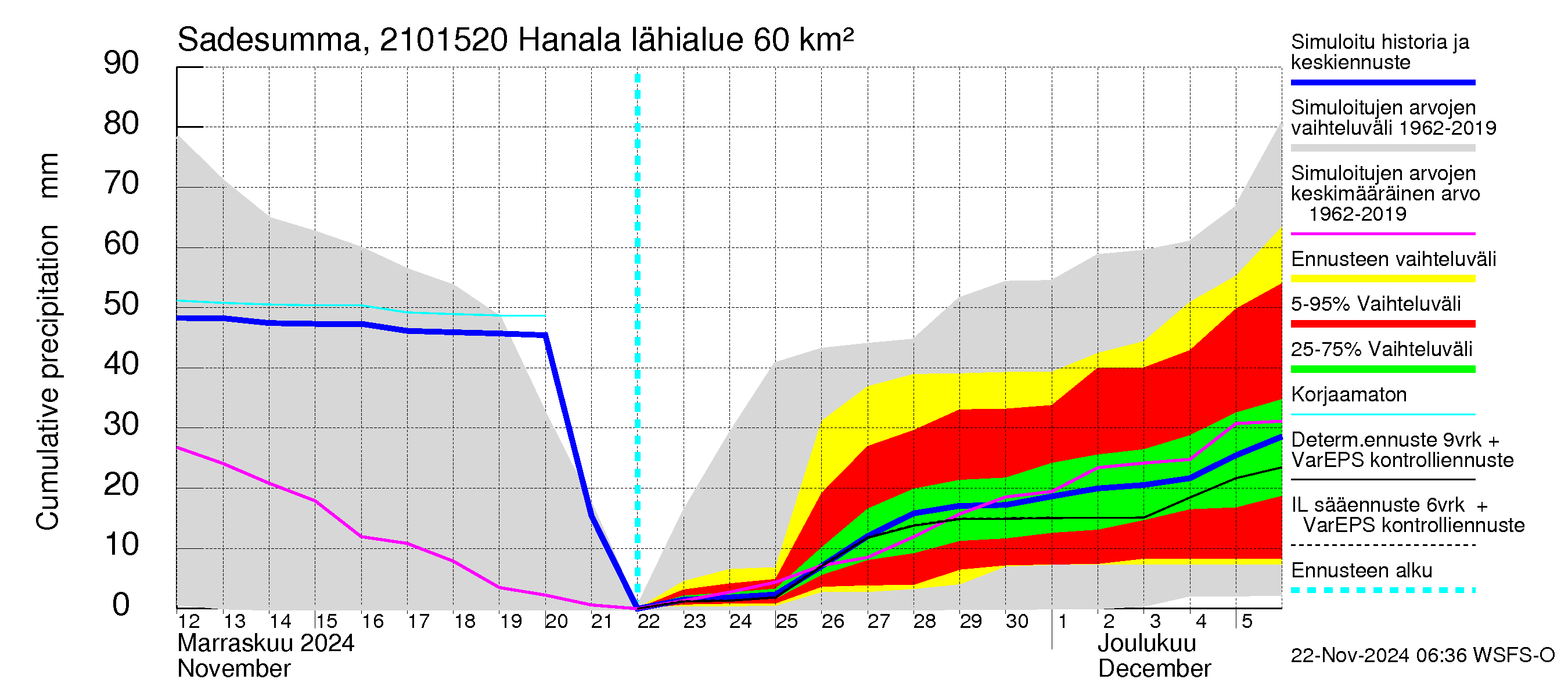 Vantaanjoen vesistöalue - Hanala: Sade - summa