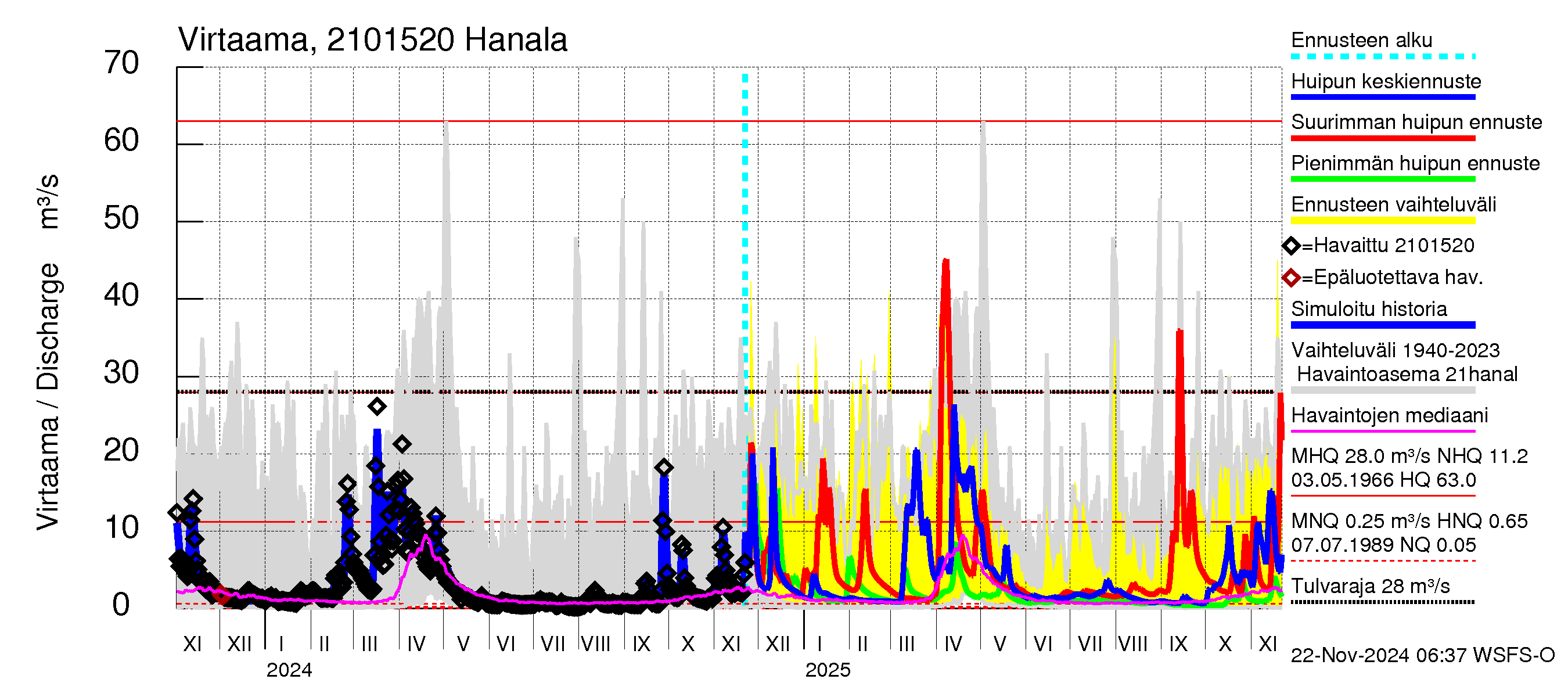 Vantaanjoen vesistöalue - Hanala: Virtaama / juoksutus - huippujen keski- ja ääriennusteet