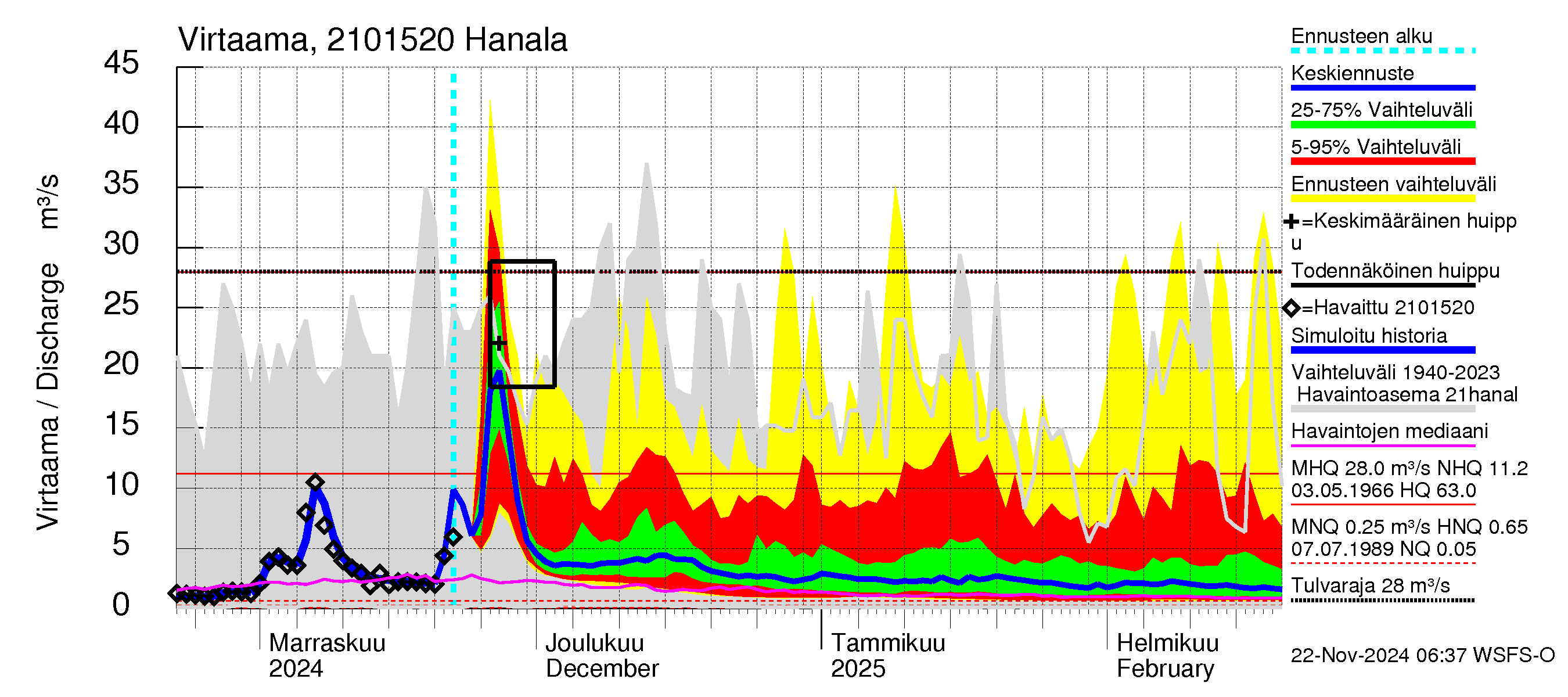 Vantaanjoen vesistöalue - Hanala: Virtaama / juoksutus - jakaumaennuste