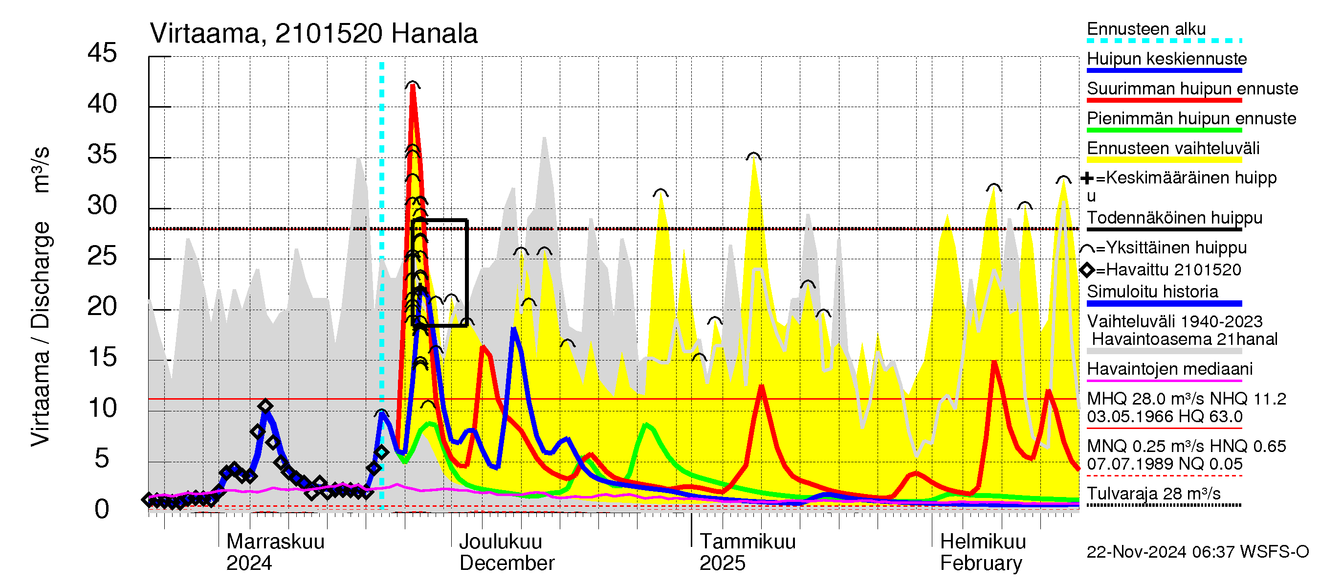 Vantaanjoen vesistöalue - Hanala: Virtaama / juoksutus - huippujen keski- ja ääriennusteet