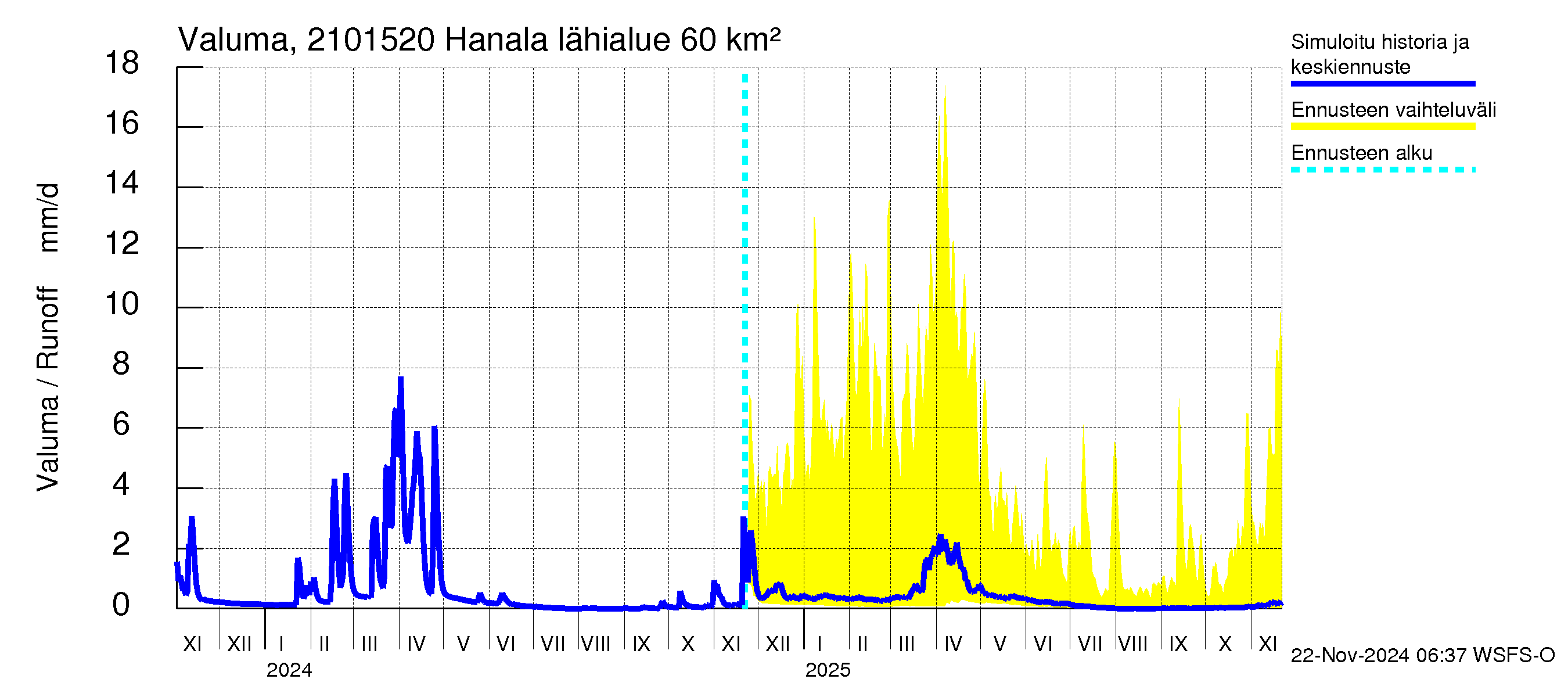 Vantaanjoen vesistöalue - Hanala: Valuma