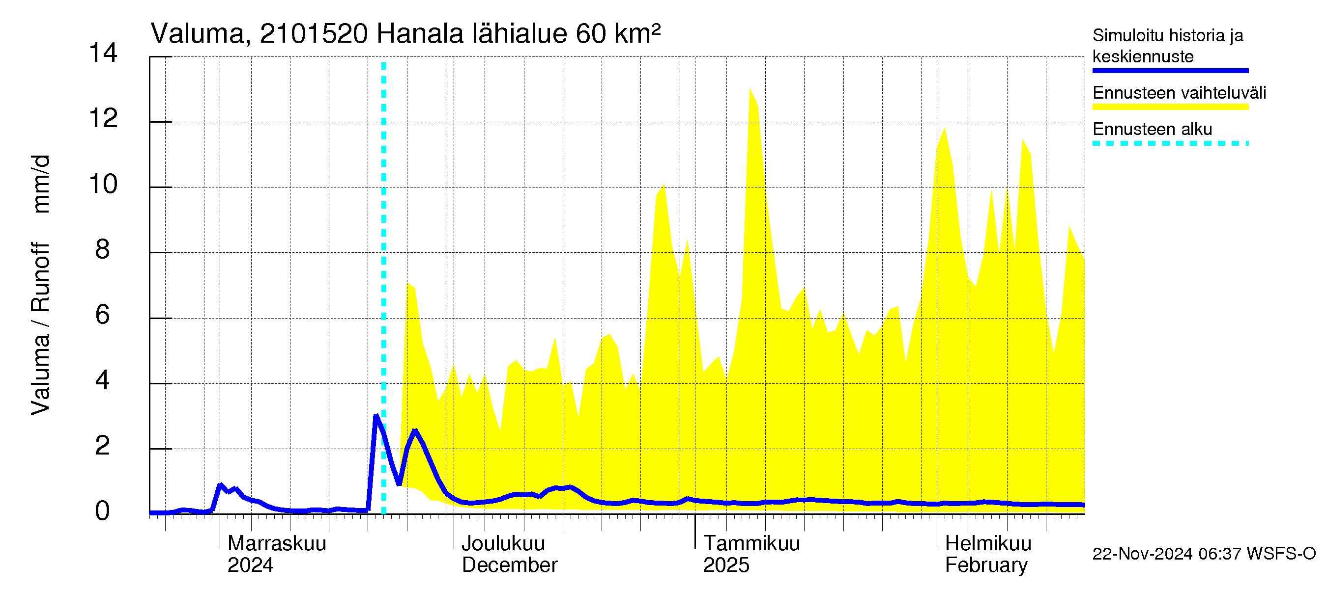 Vantaanjoen vesistöalue - Hanala: Valuma