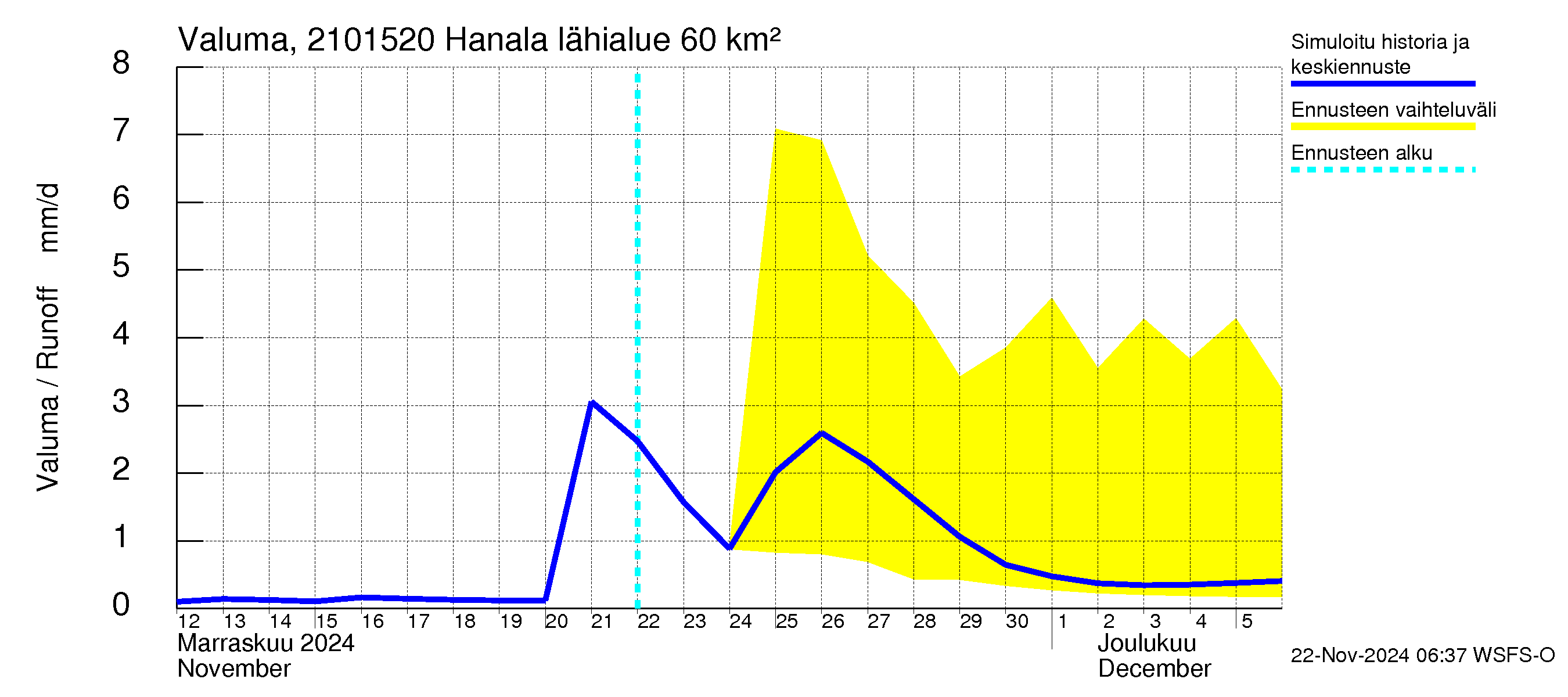 Vantaanjoen vesistöalue - Hanala: Valuma