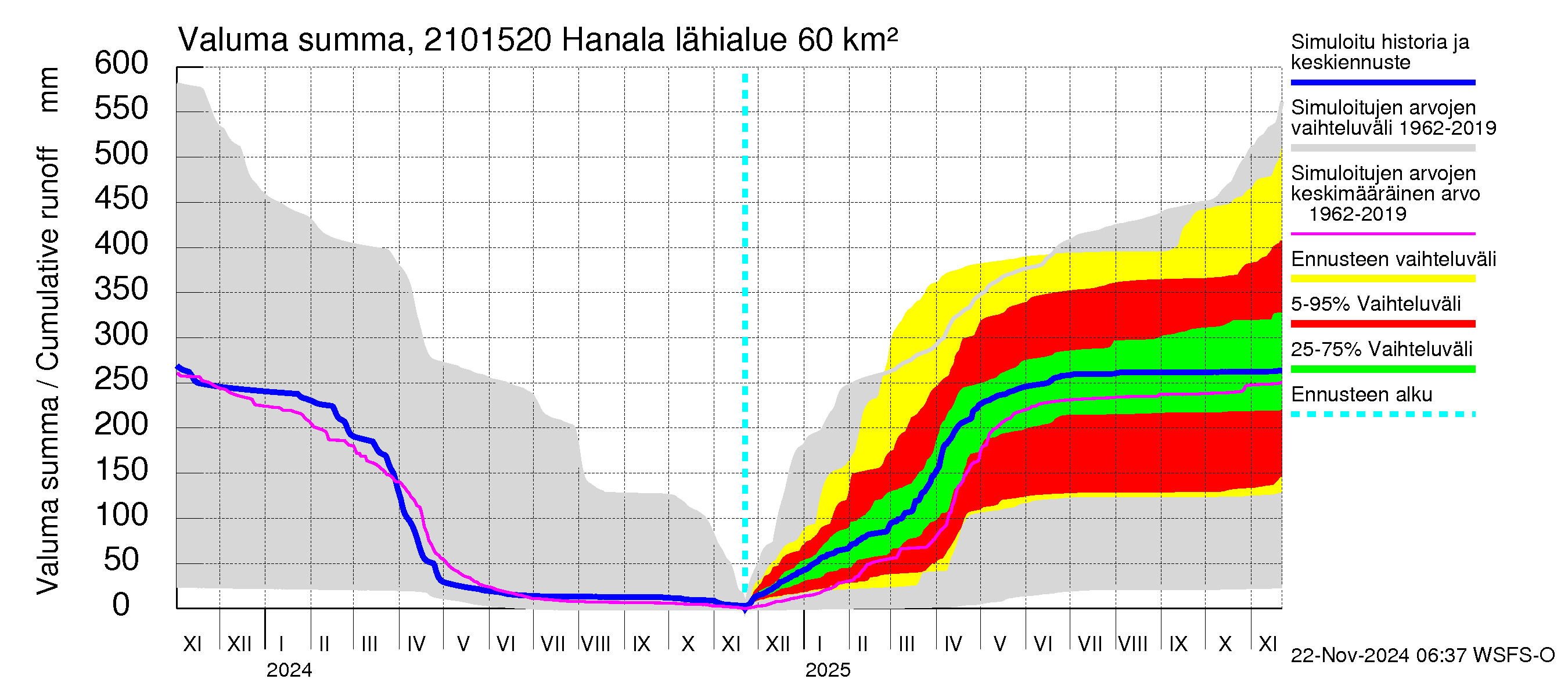 Vantaanjoen vesistöalue - Hanala: Valuma - summa