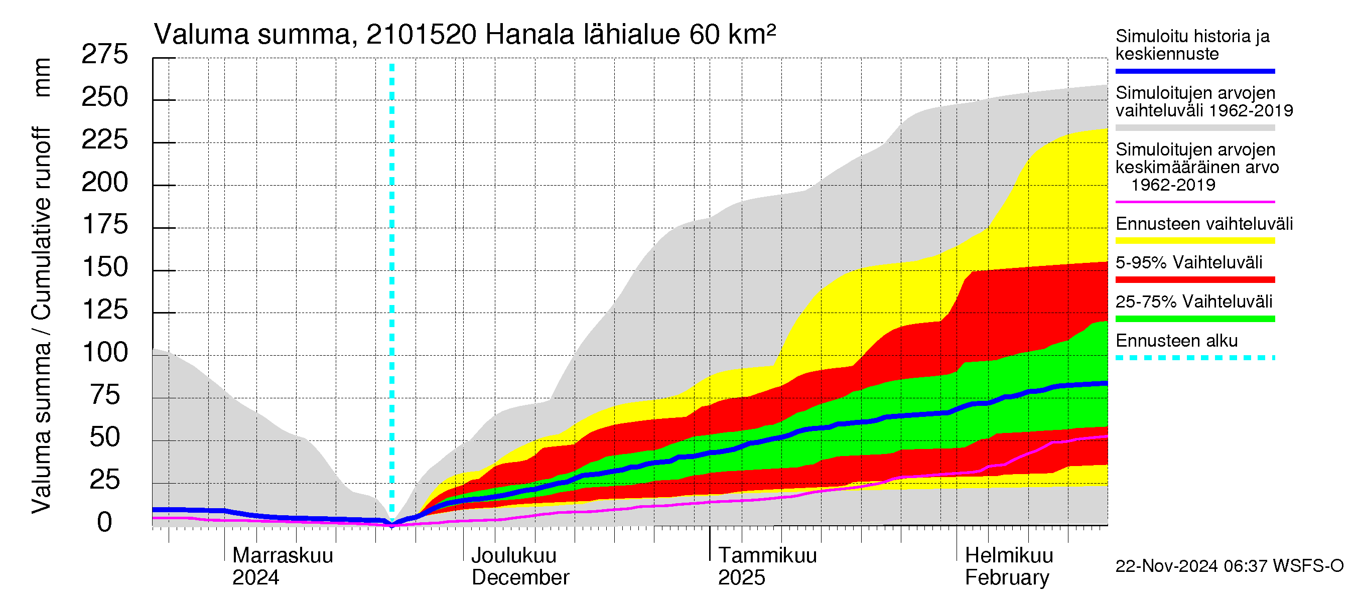 Vantaanjoen vesistöalue - Hanala: Valuma - summa