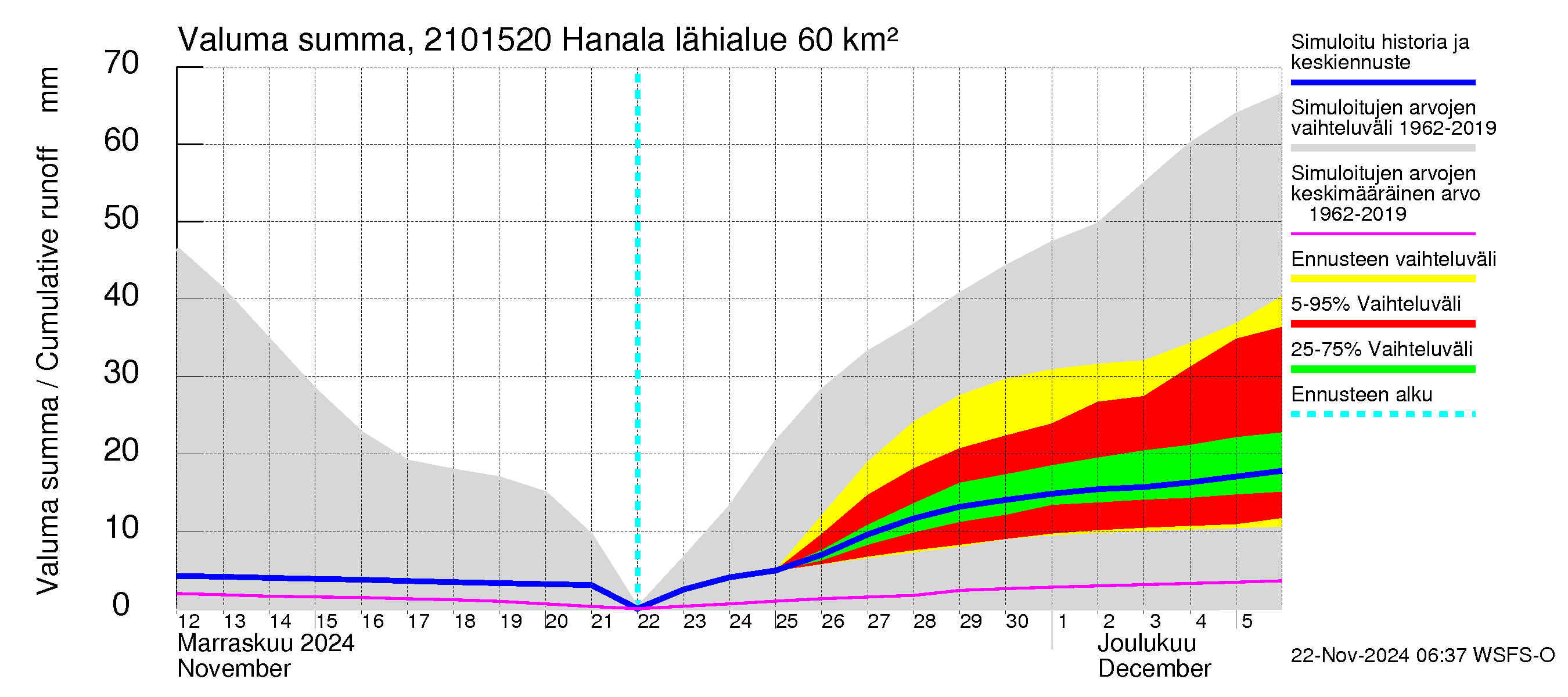 Vantaanjoen vesistöalue - Hanala: Valuma - summa