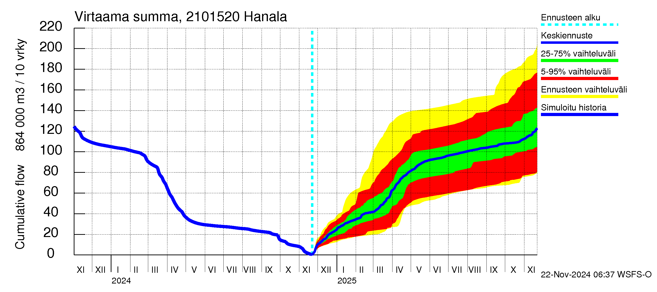 Vantaanjoen vesistöalue - Hanala: Virtaama / juoksutus - summa