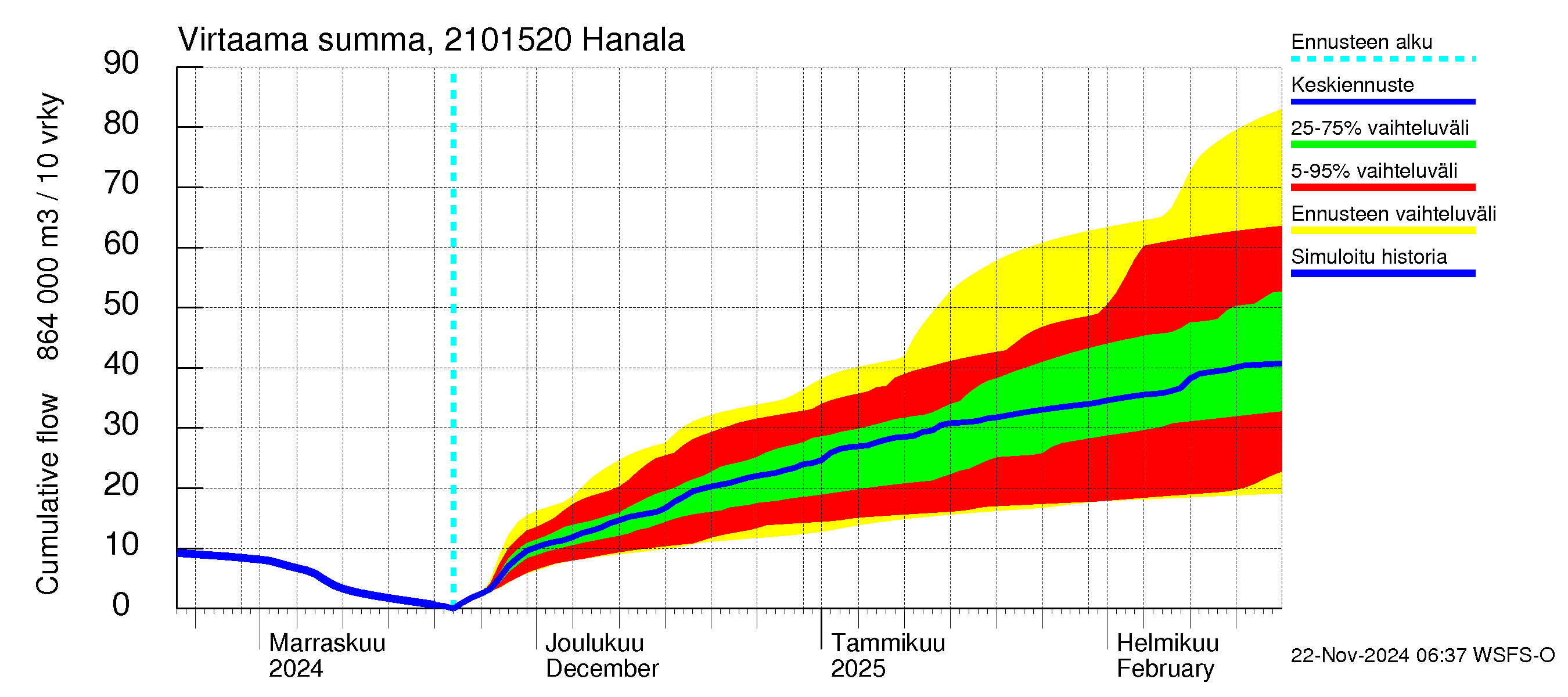 Vantaanjoen vesistöalue - Hanala: Virtaama / juoksutus - summa