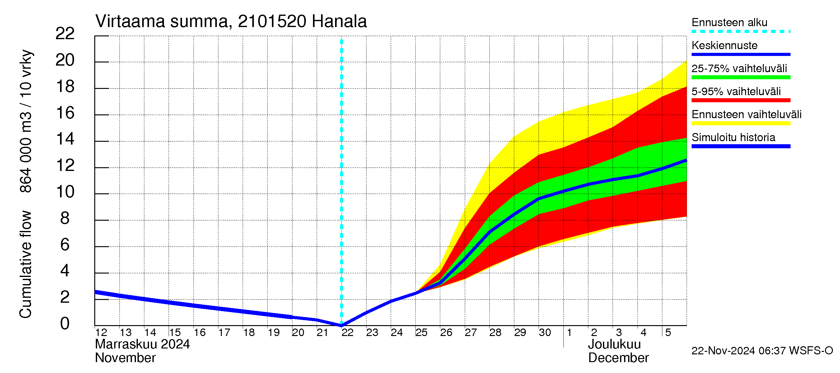 Vantaanjoen vesistöalue - Hanala: Virtaama / juoksutus - summa